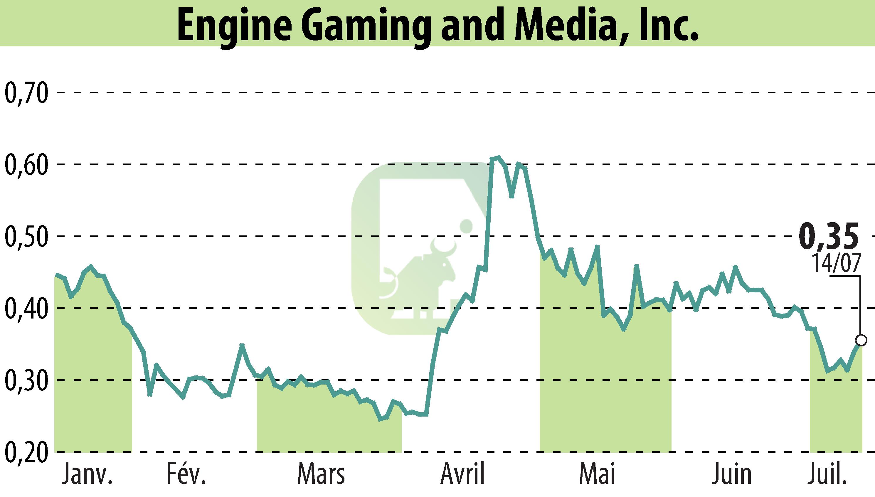 Graphique de l'évolution du cours de l'action GameSquare Holdings, Inc. (EBR:GAME).