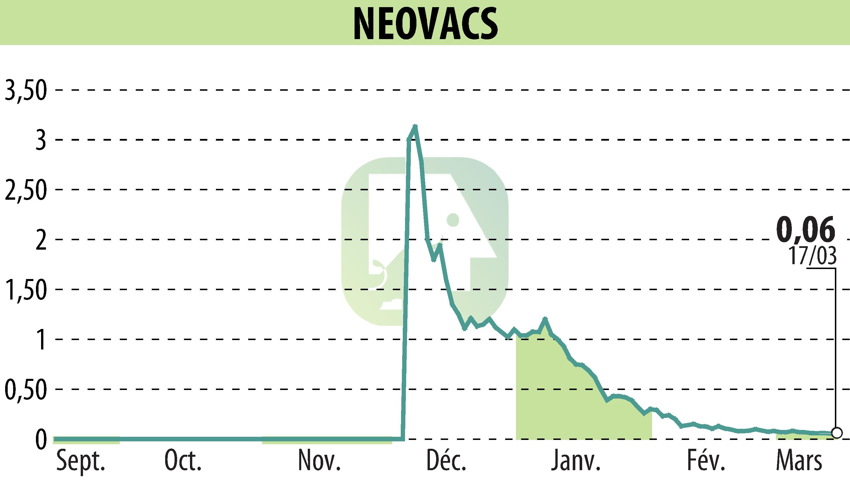 Stock price chart of NEOVACS (EPA:ALNEV) showing fluctuations.