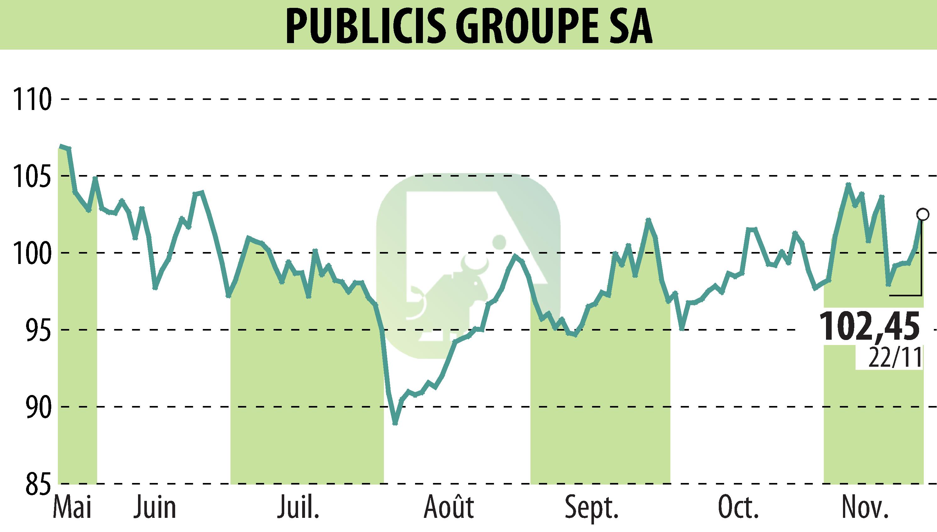 Graphique de l'évolution du cours de l'action PUBLICIS GROUPE (EPA:PUB).