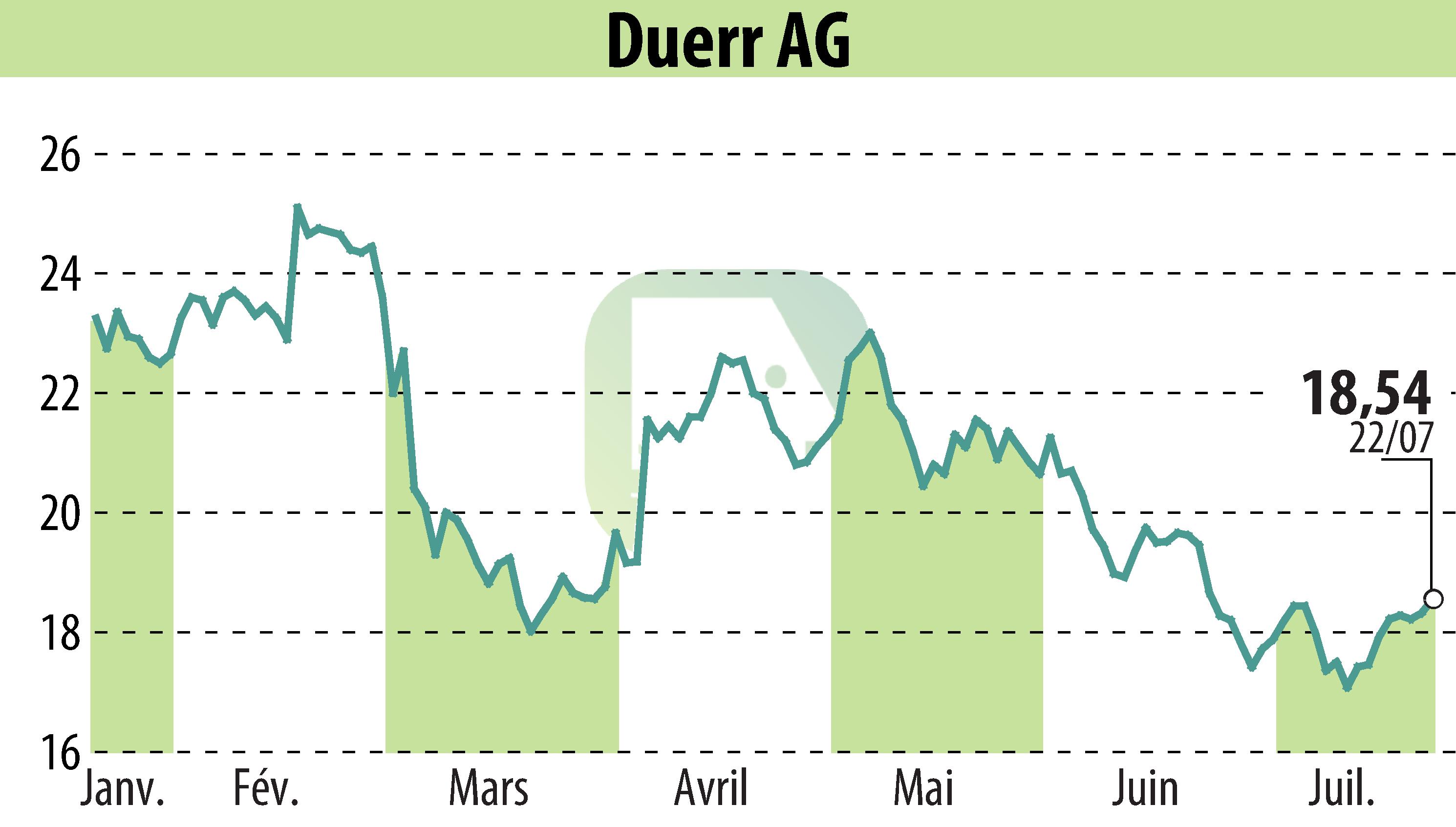 Stock price chart of Dürr Aktiengesellschaft (EBR:DUE) showing fluctuations.