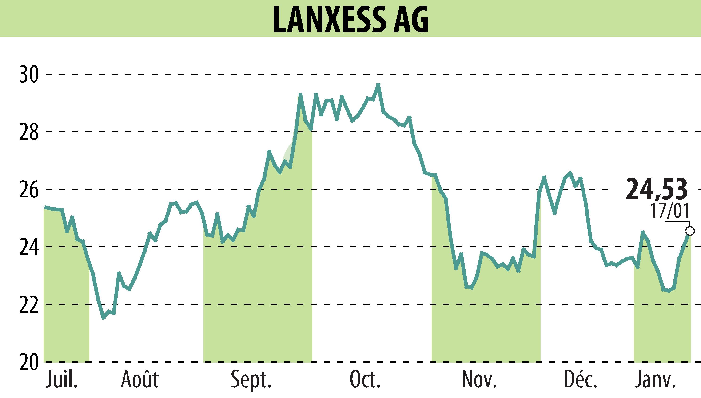 Graphique de l'évolution du cours de l'action LANXESS Aktiengesellschaft (EBR:LXS).