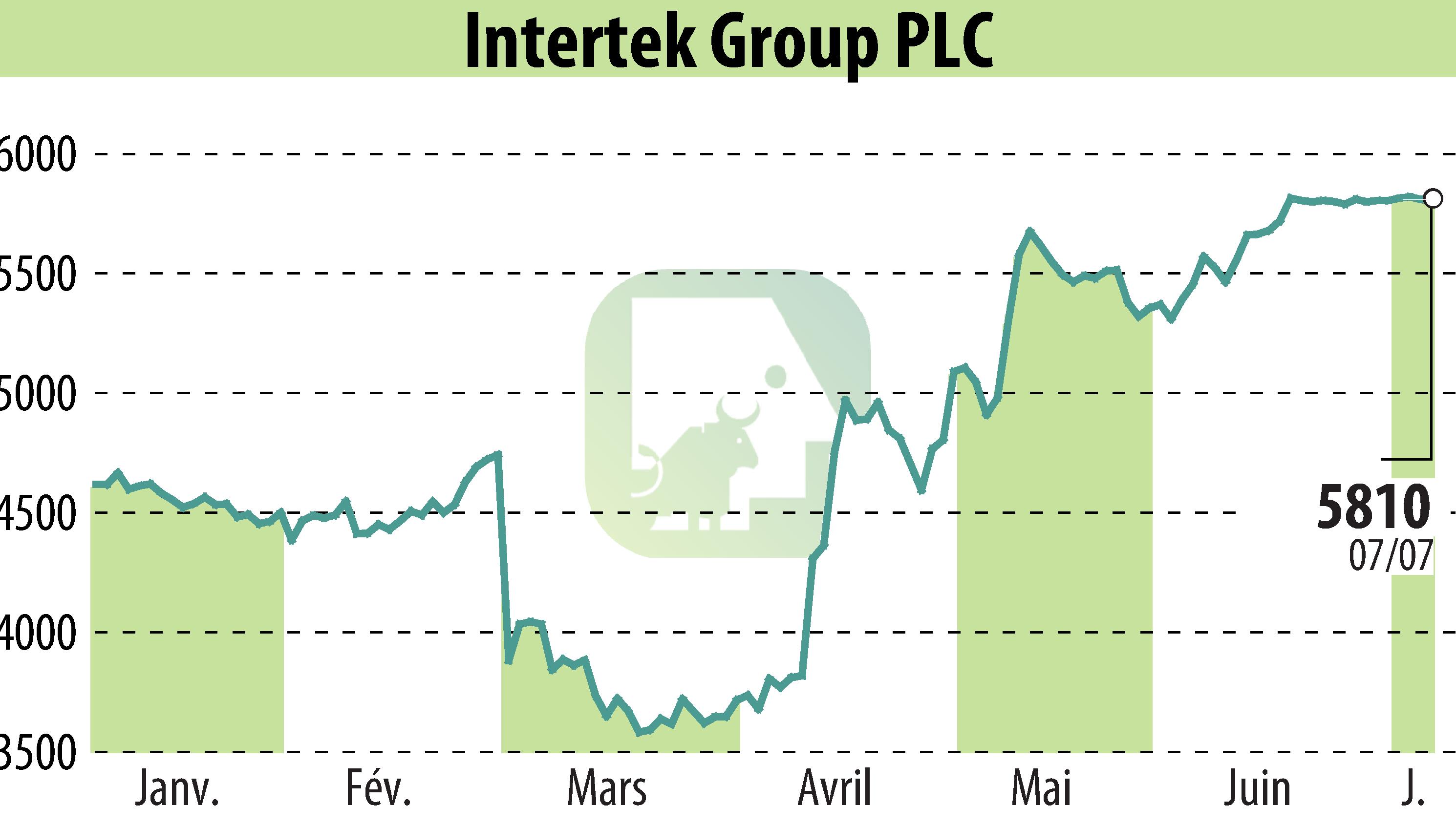 Graphique de l'évolution du cours de l'action Intertek Group Plc (EBR:ITRK).