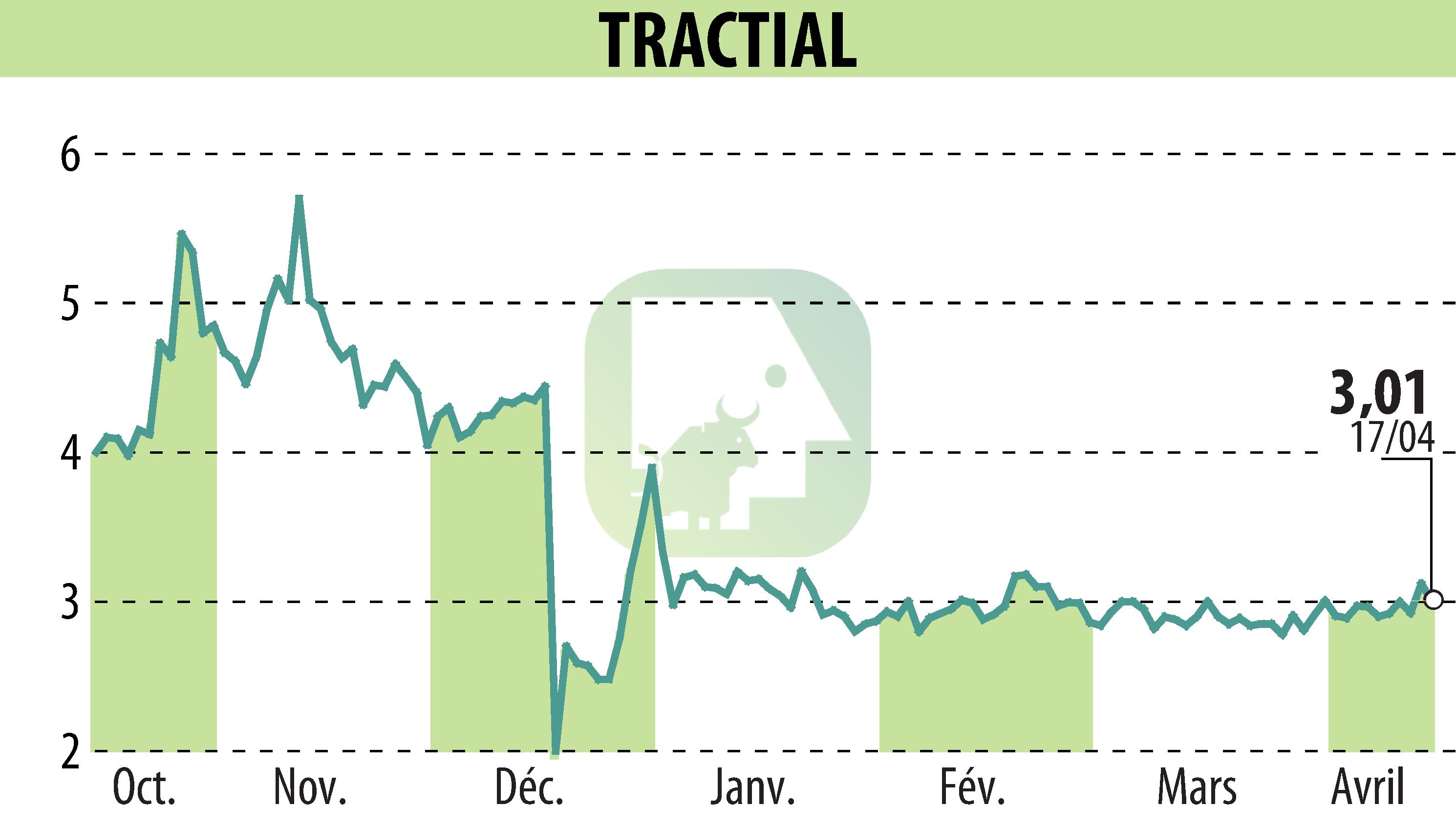 Stock price chart of TRACTIAL (EPA:ALTRA) showing fluctuations.