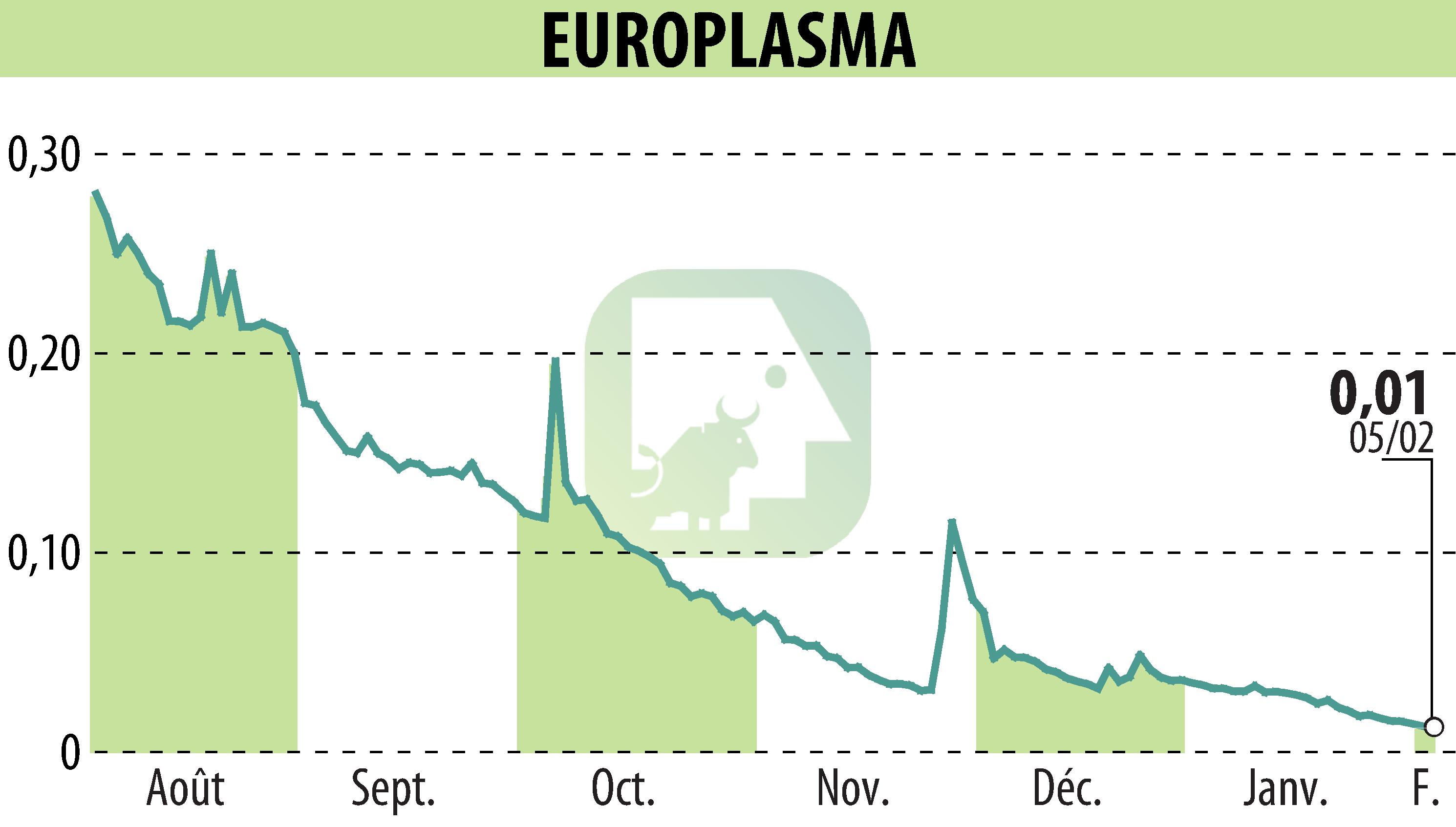 Graphique de l'évolution du cours de l'action EUROPLASMA (EPA:ALEUP).