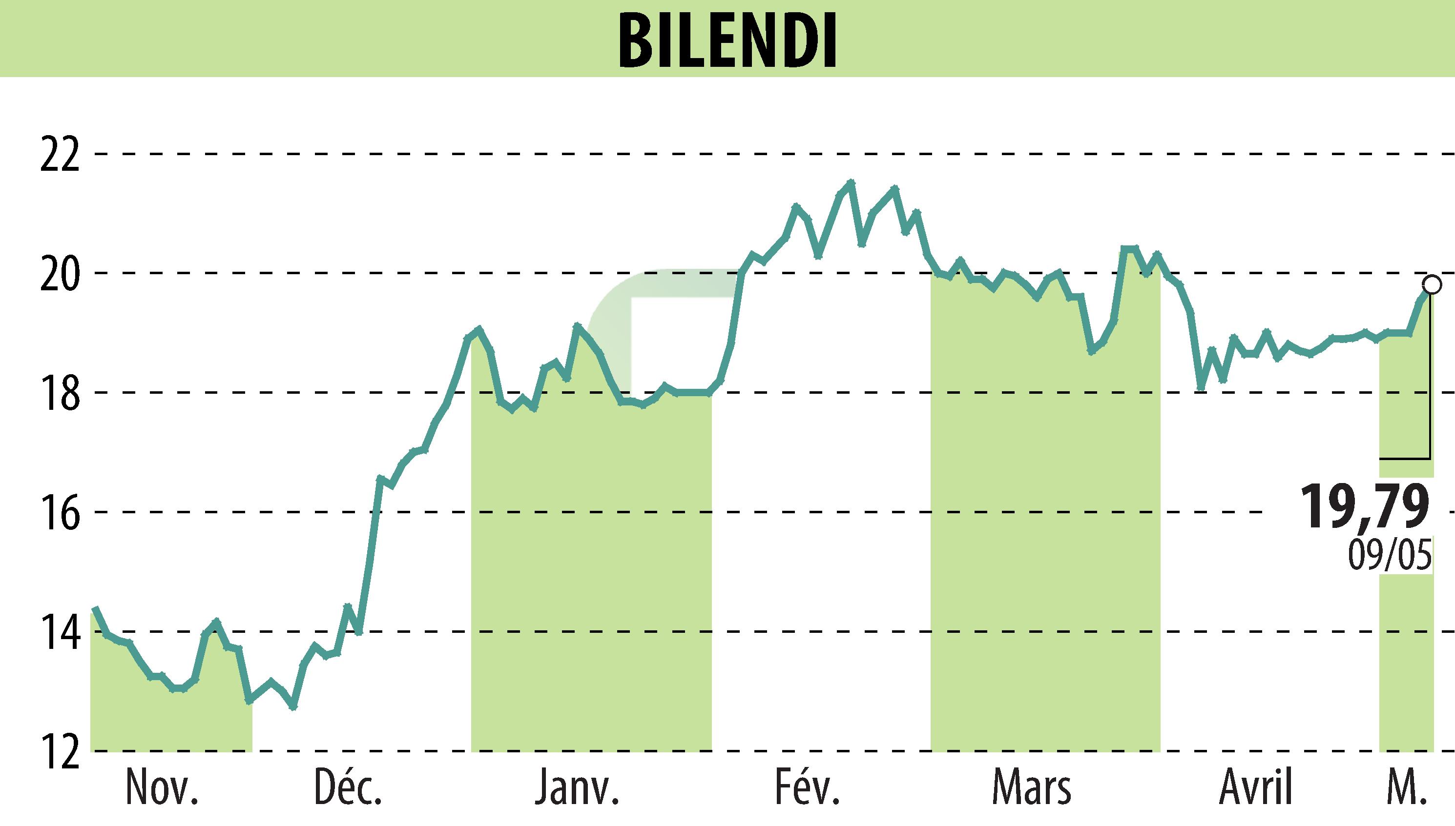 Graphique de l'évolution du cours de l'action BILENDI (EPA:ALBLD).