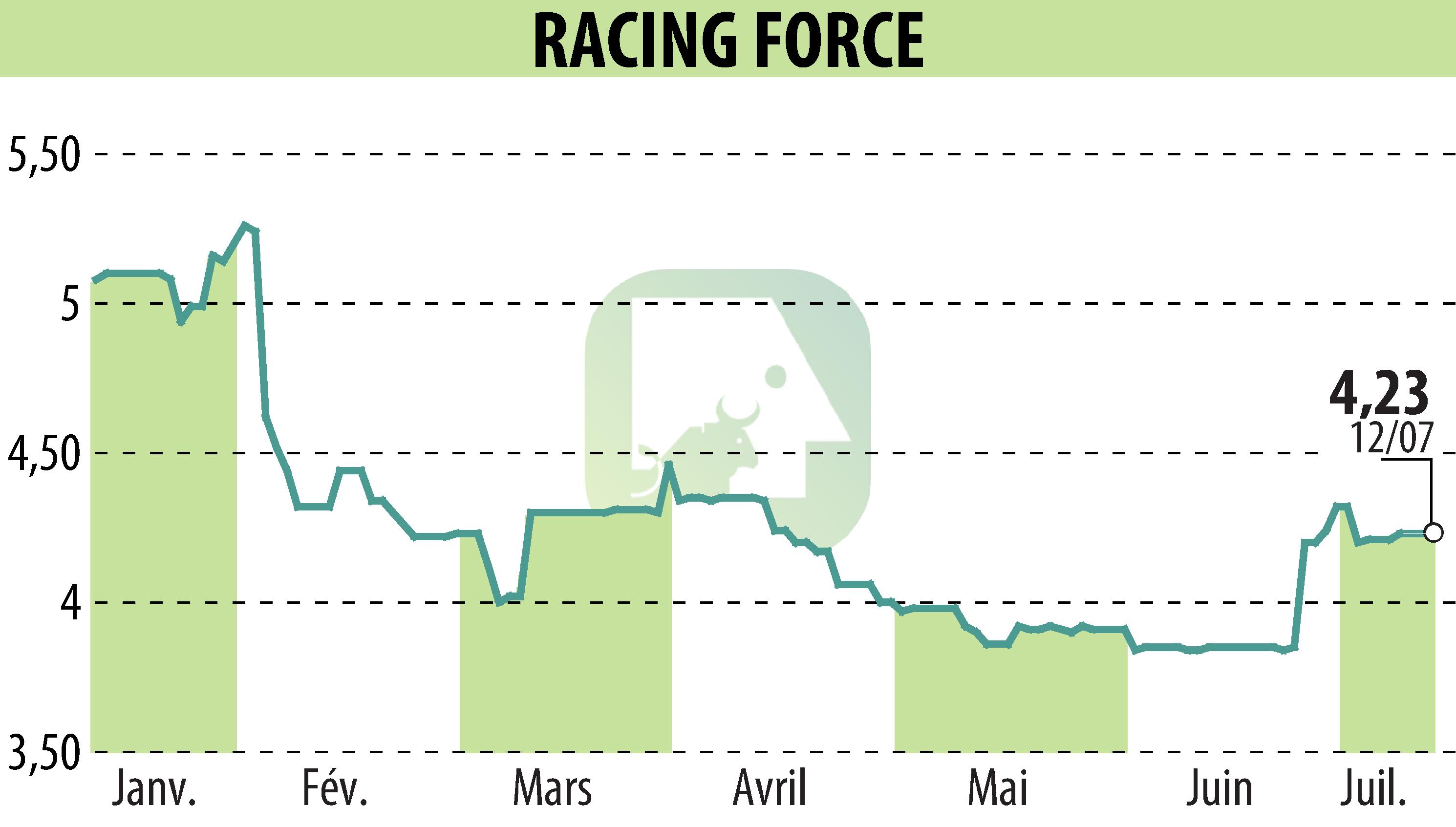 Stock price chart of RACING FORCE (EPA:ALRFG) showing fluctuations.