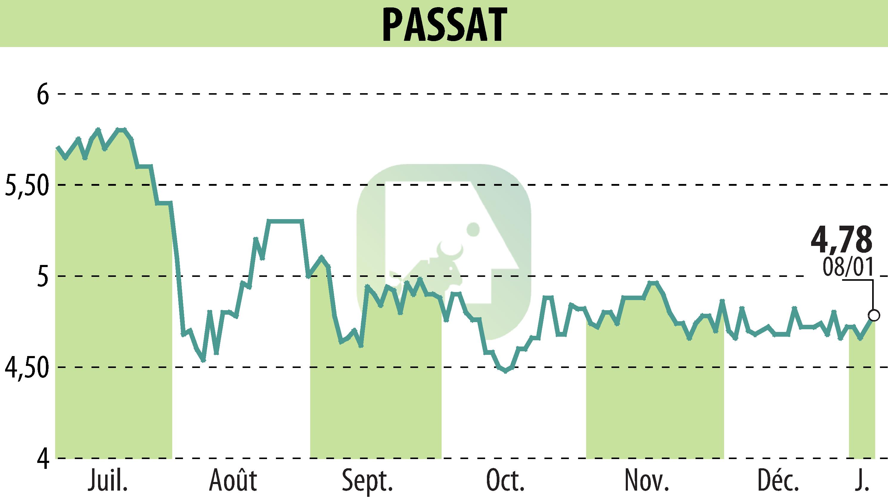 Graphique de l'évolution du cours de l'action PASSAT (EPA:PSAT).