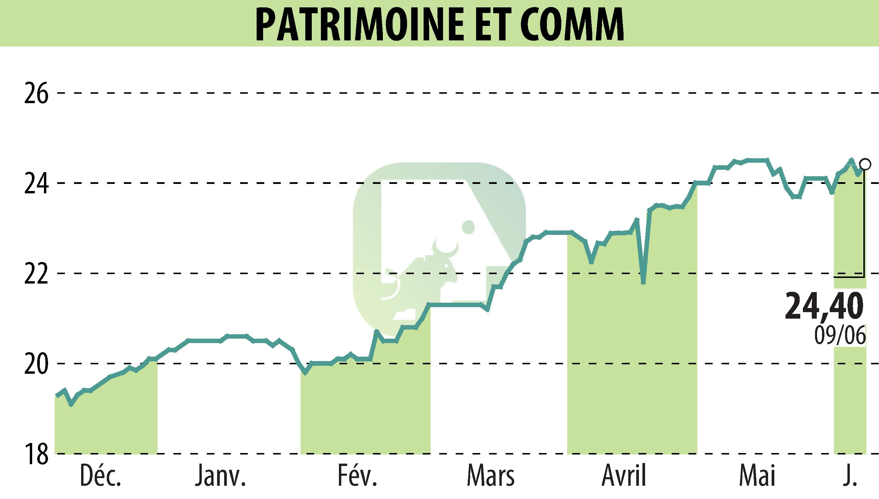Stock price chart of PATRIMOINE & COMMERCE (EPA:PAT) showing fluctuations.