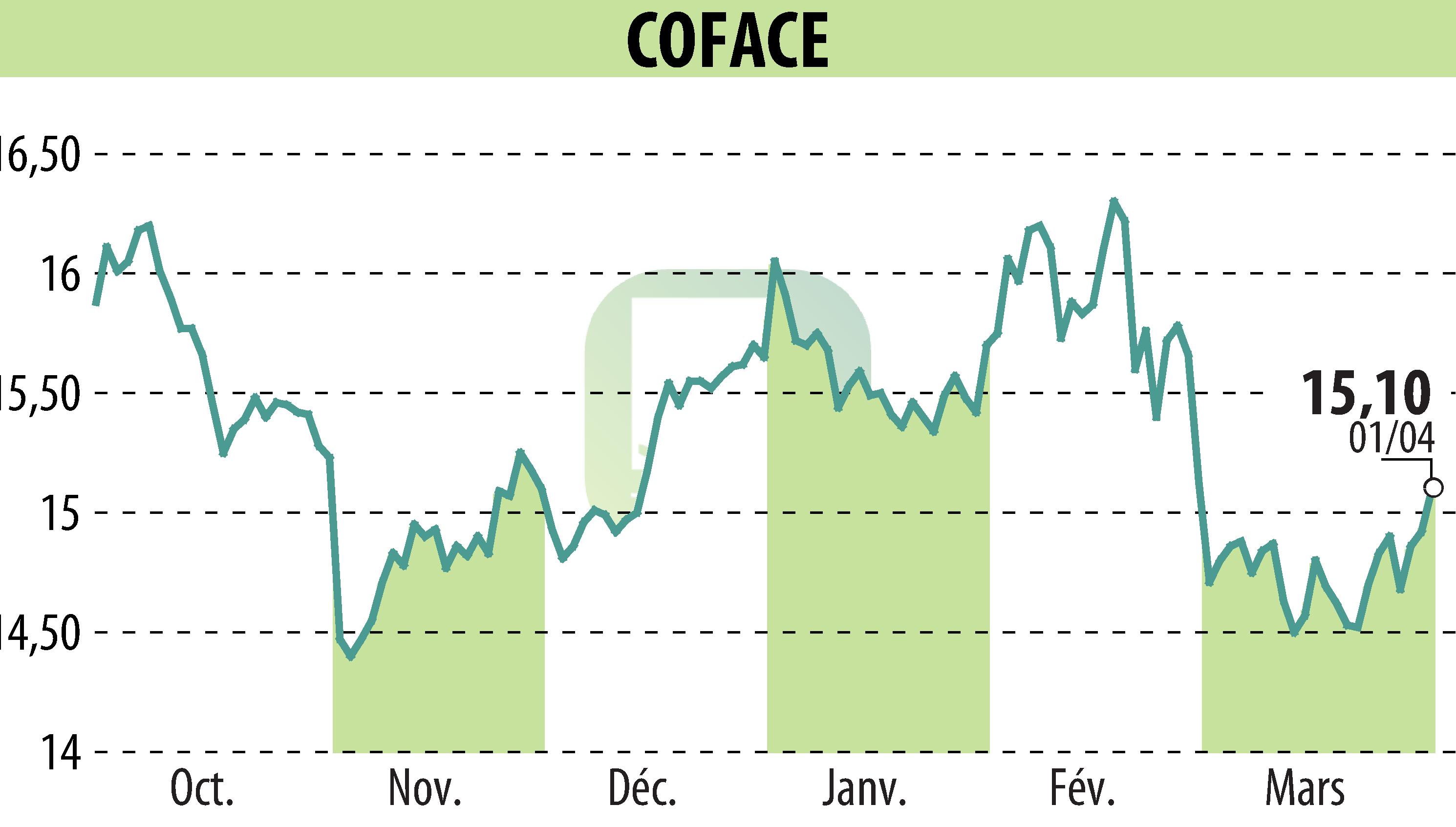 Stock price chart of COFACE SA (EPA:COFA) showing fluctuations.
