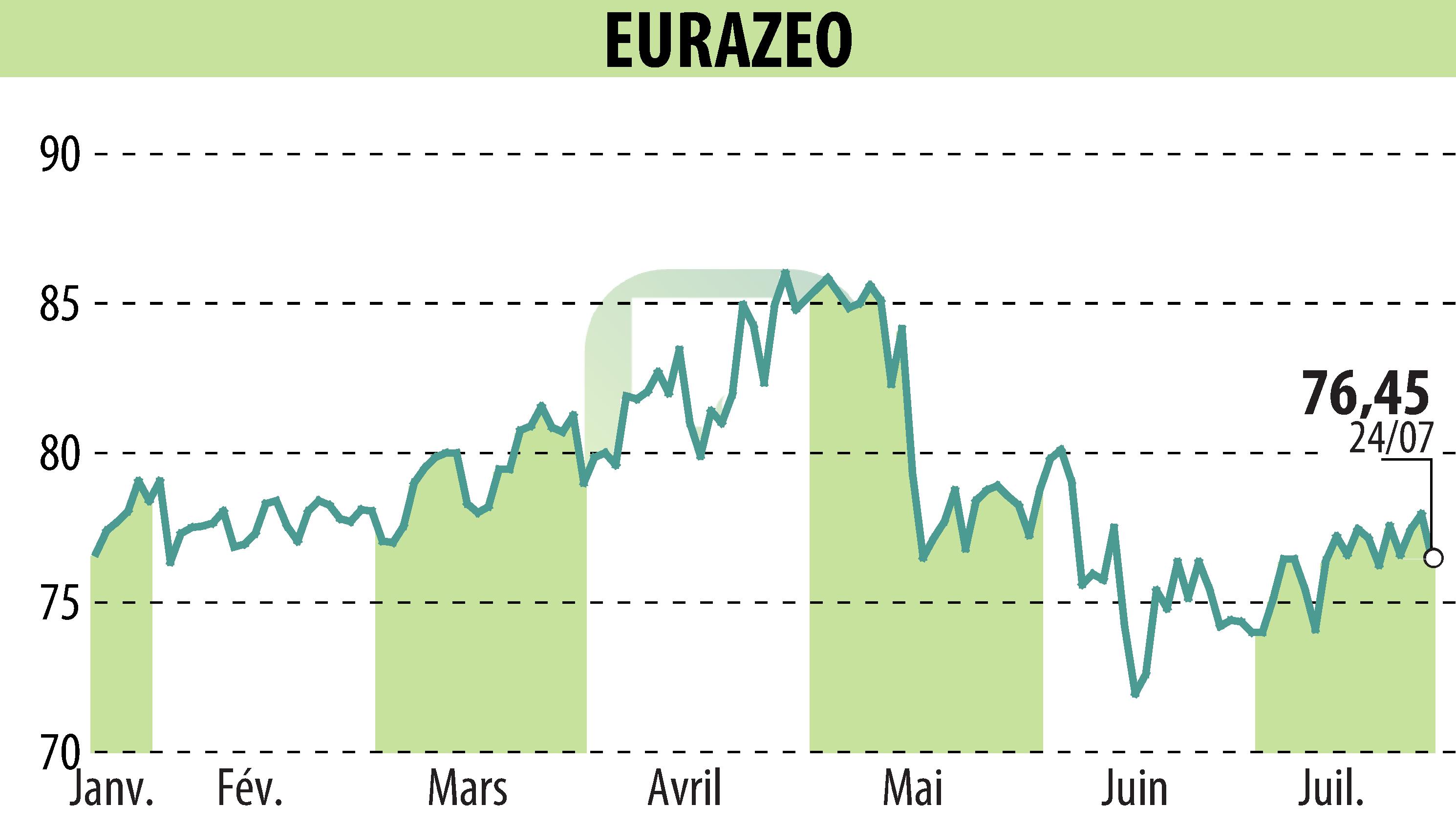 Graphique de l'évolution du cours de l'action EURAZEO (EPA:RF).