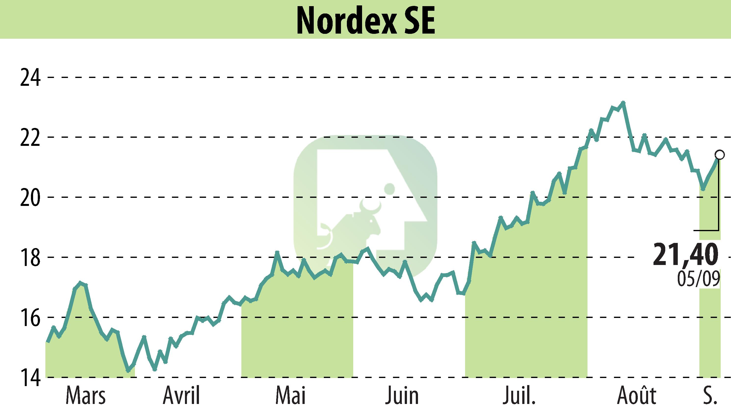 Graphique de l'évolution du cours de l'action Nordex SE (EBR:NDX1).