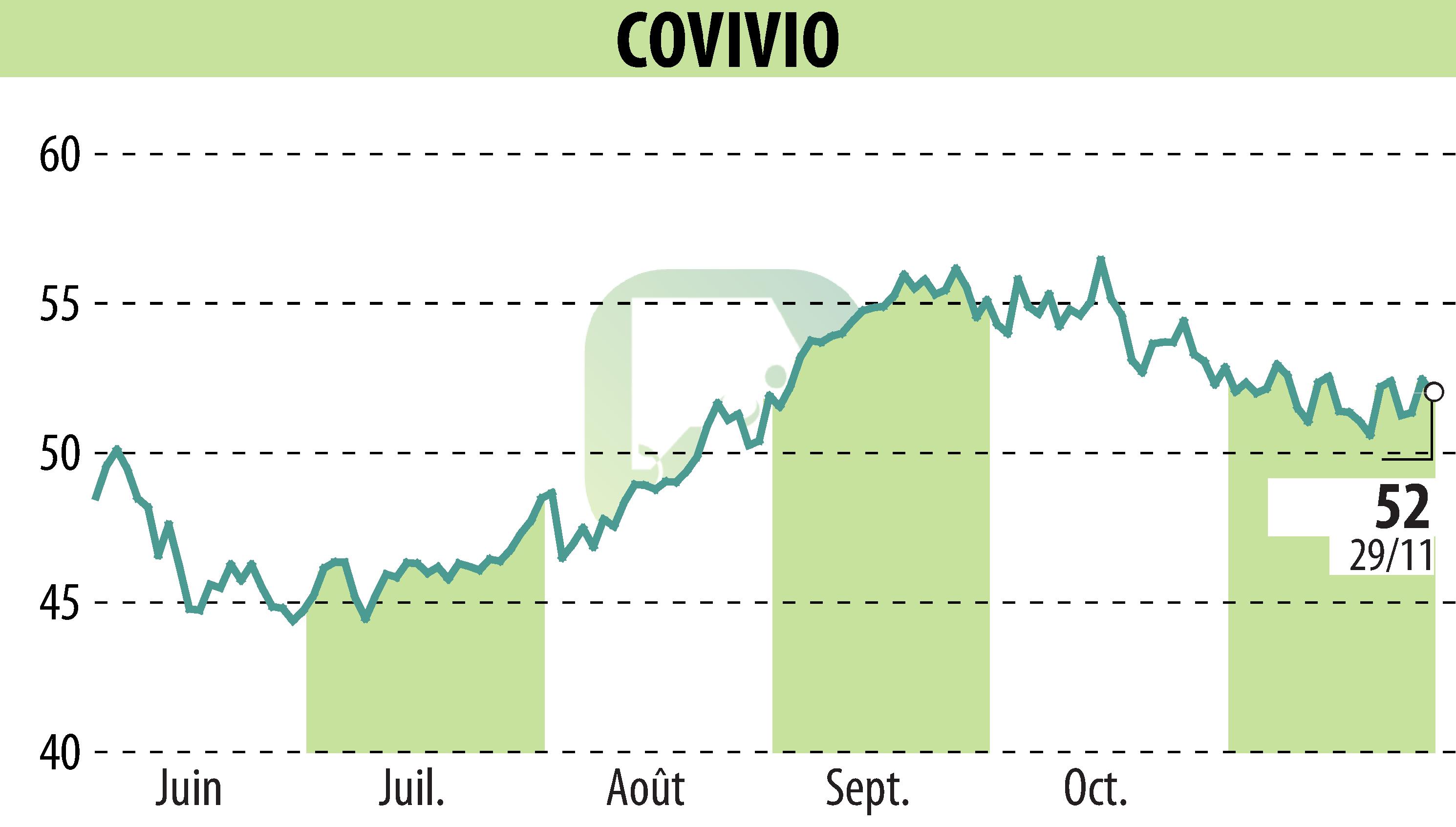 Stock price chart of COVIVIO (EPA:COV) showing fluctuations.