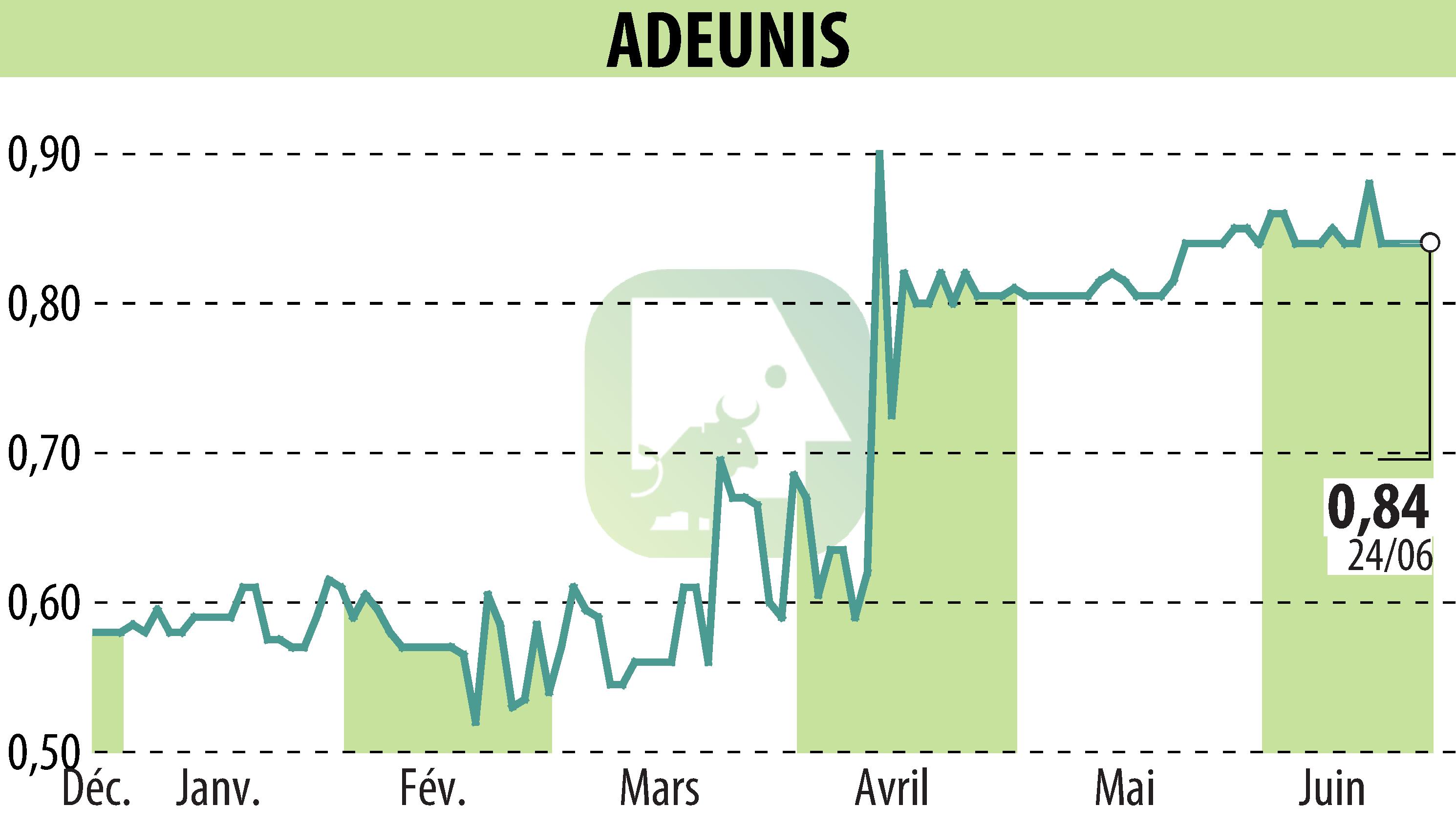 Graphique de l'évolution du cours de l'action ADEUNIS (EPA:ALARF).