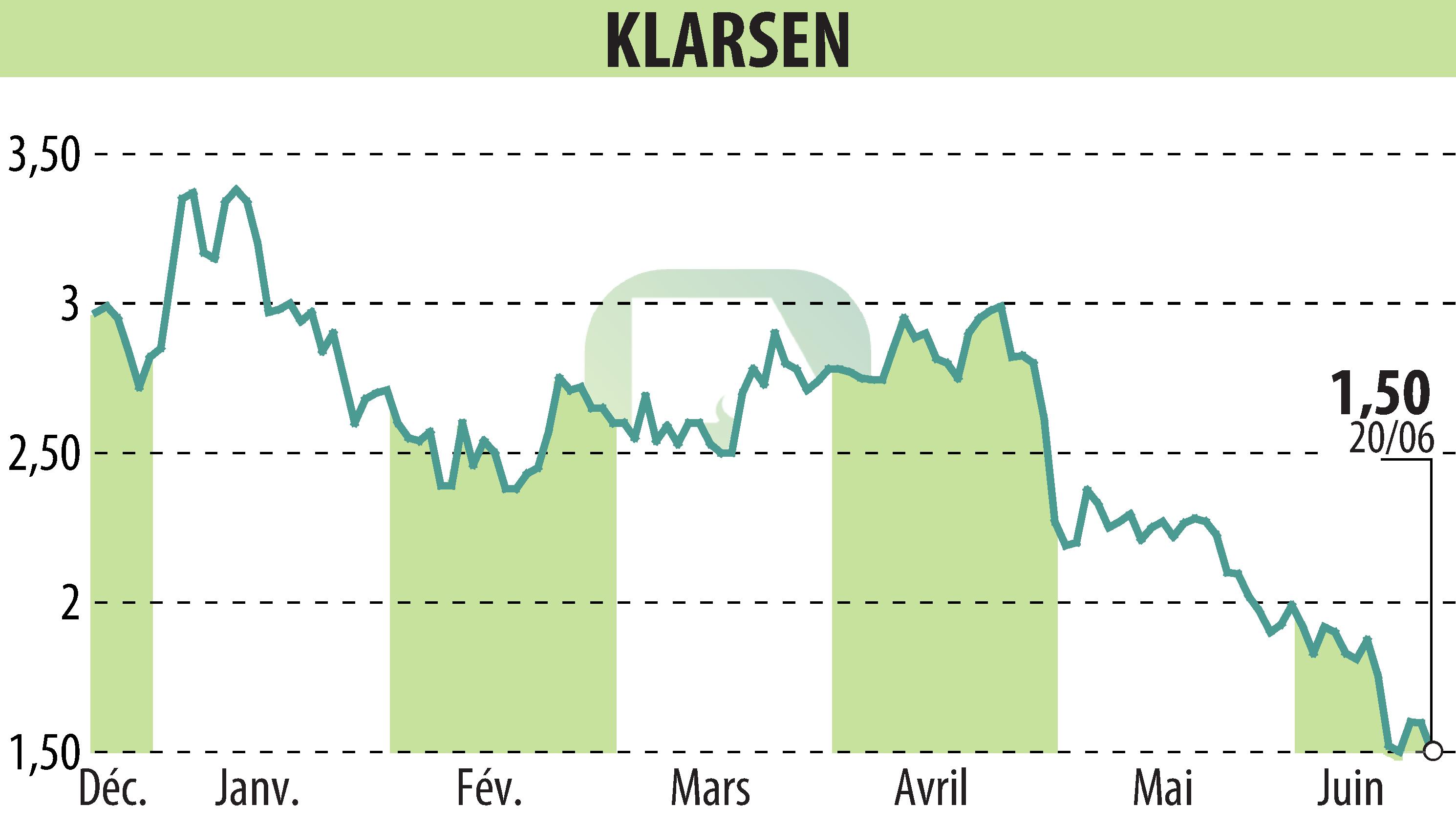 Graphique de l'évolution du cours de l'action KLARSEN (EPA:ALKLA).