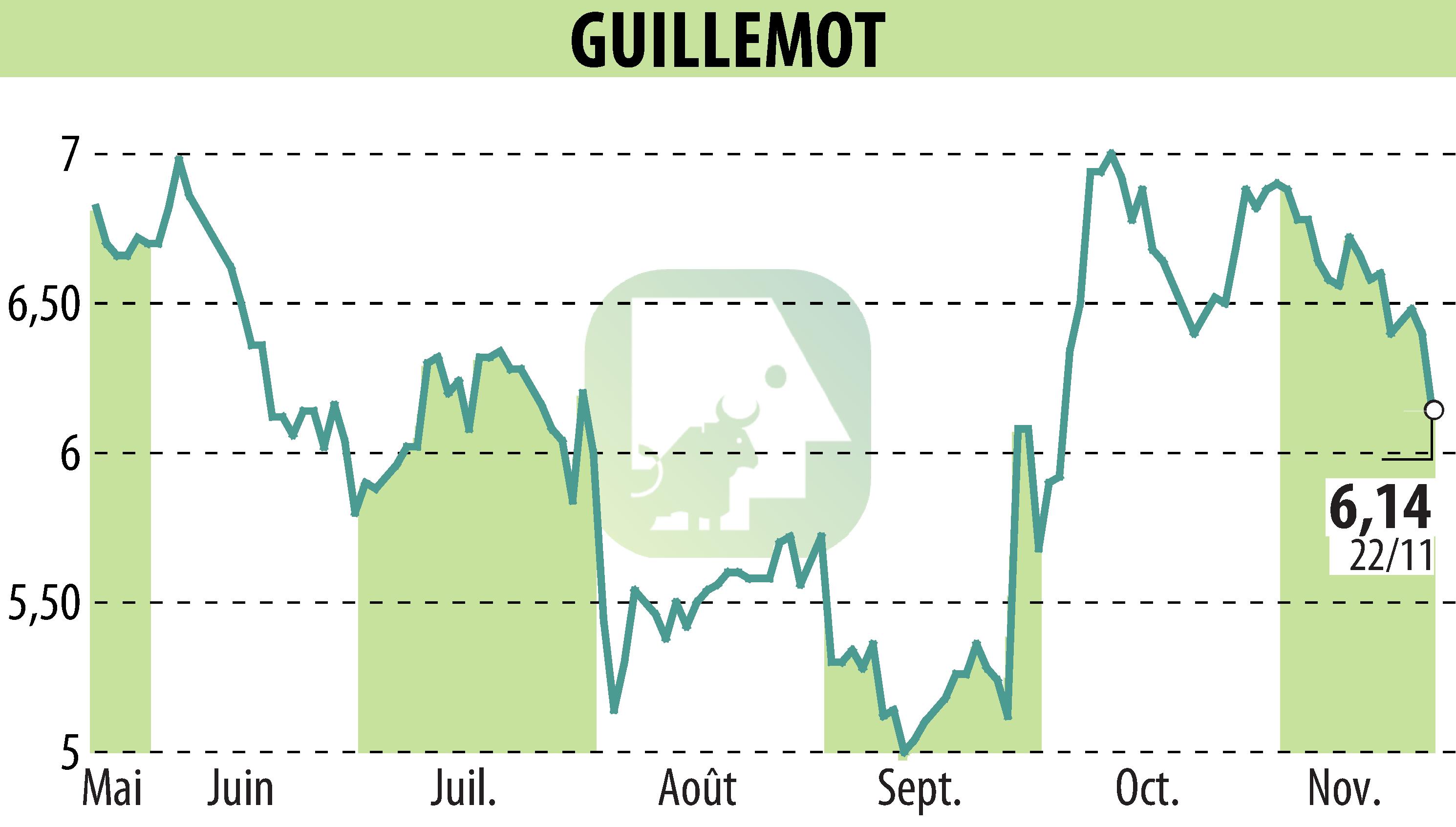 Graphique de l'évolution du cours de l'action GUILLEMOT (EPA:GUI).