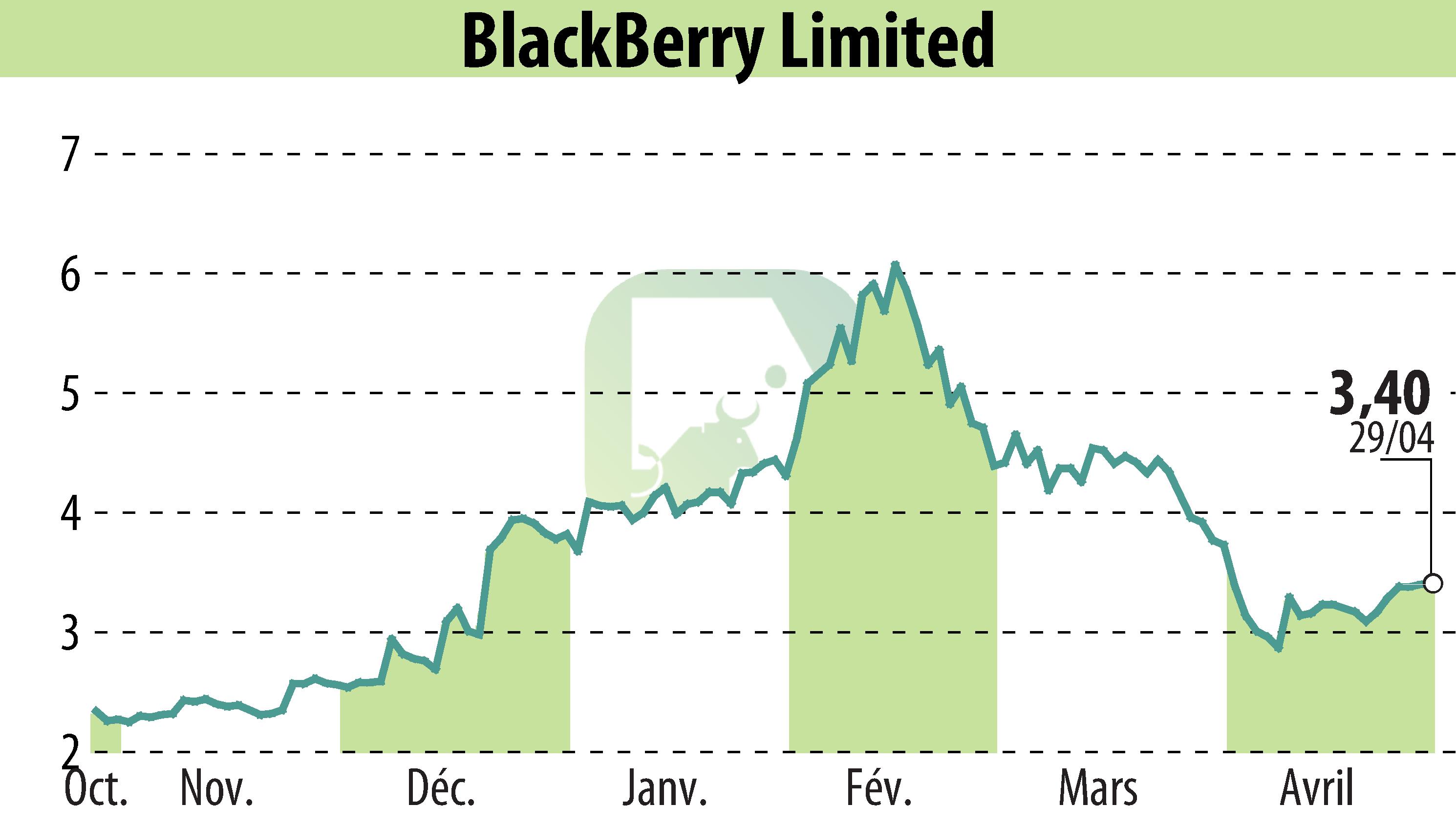 Graphique de l'évolution du cours de l'action BlackBerry QNX (EBR:BB).