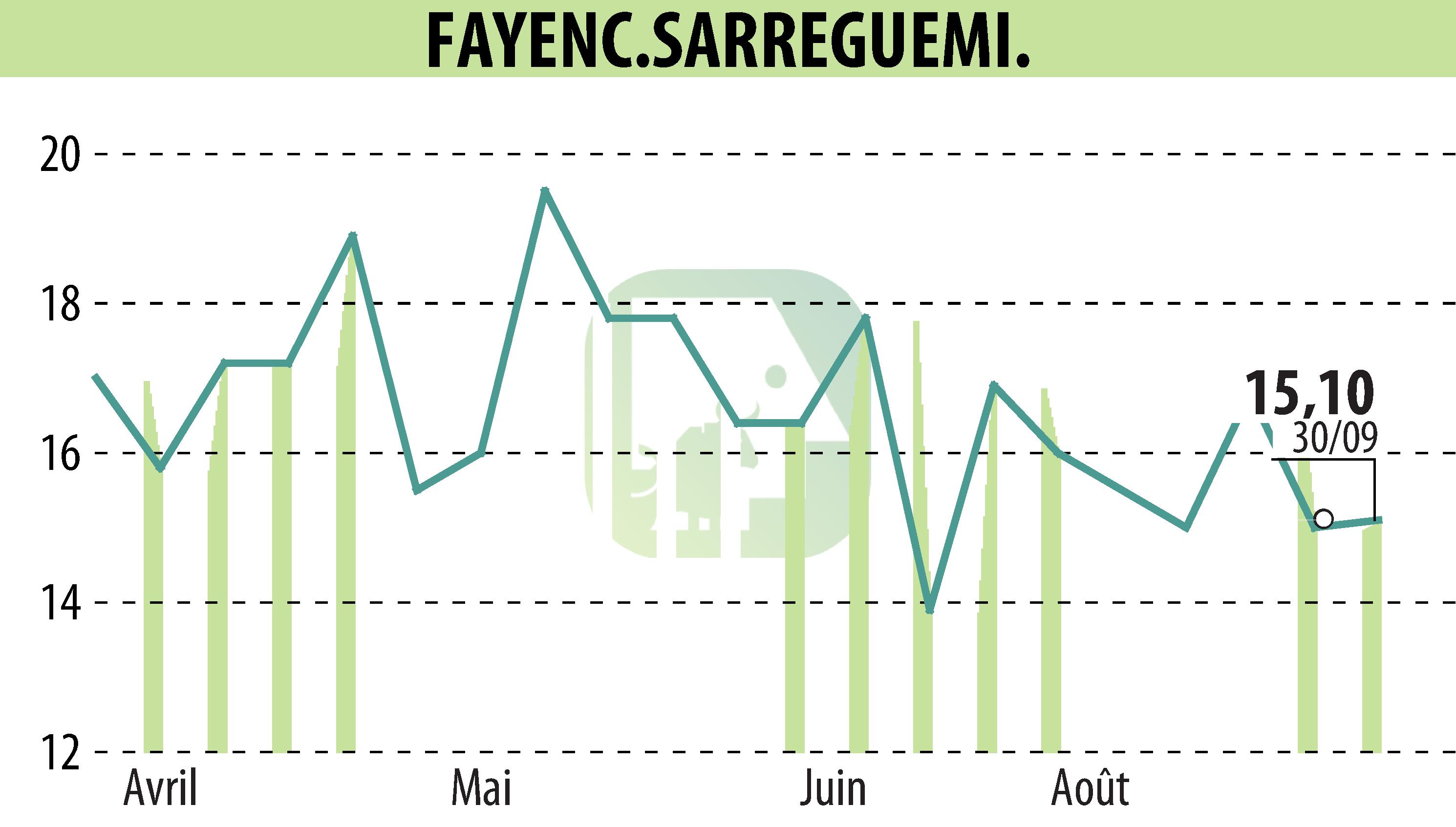 Stock price chart of FAYENC.SARREGUEMINES (EPA:FAYE) showing fluctuations.