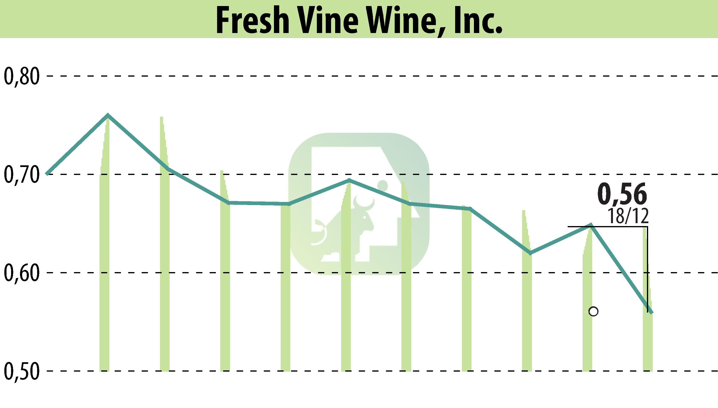 Stock price chart of Fresh Vine Wine (EBR:VINE) showing fluctuations.