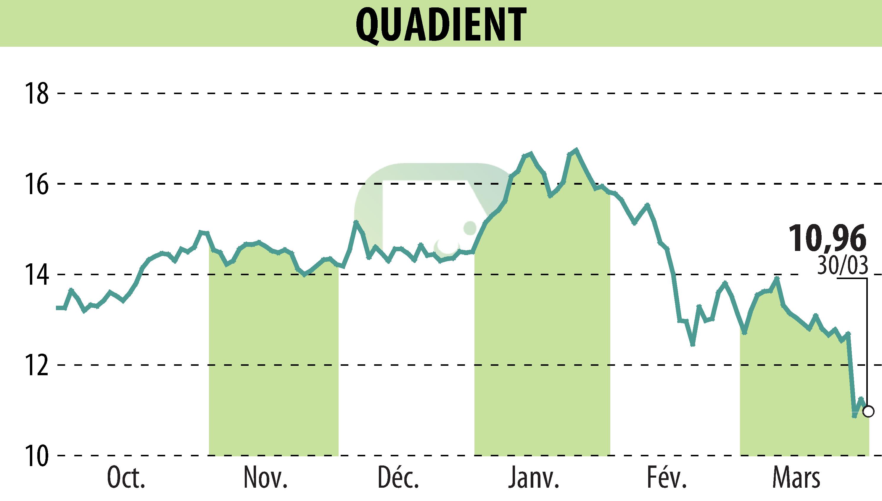 Stock price chart of QUADIENT (EPA:QDT) showing fluctuations.