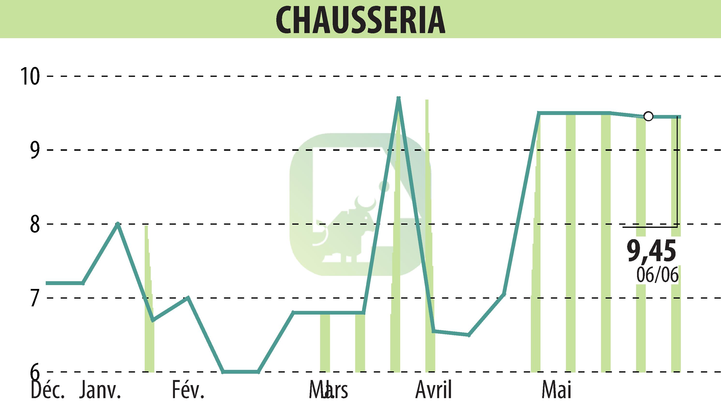 Graphique de l'évolution du cours de l'action CHAUSSERIA (EPA:CHSR).