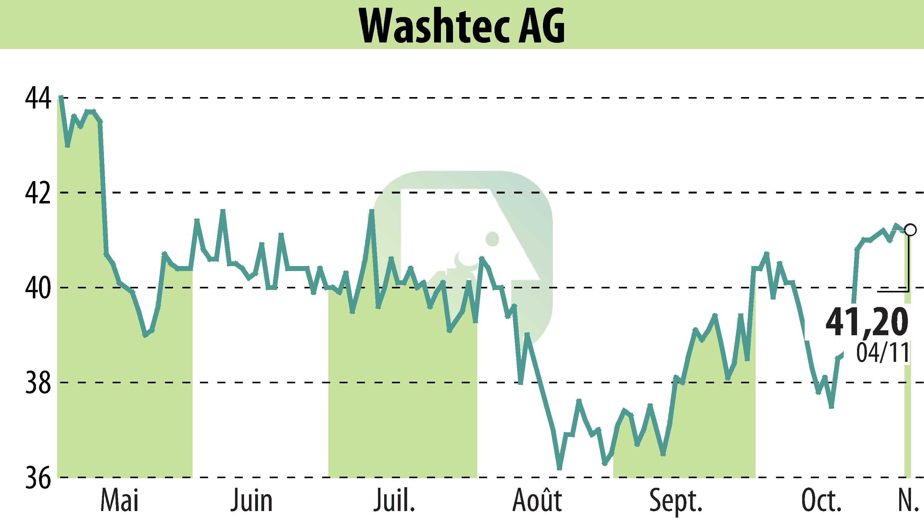 Graphique de l'évolution du cours de l'action WashTec AG (EBR:WSU).