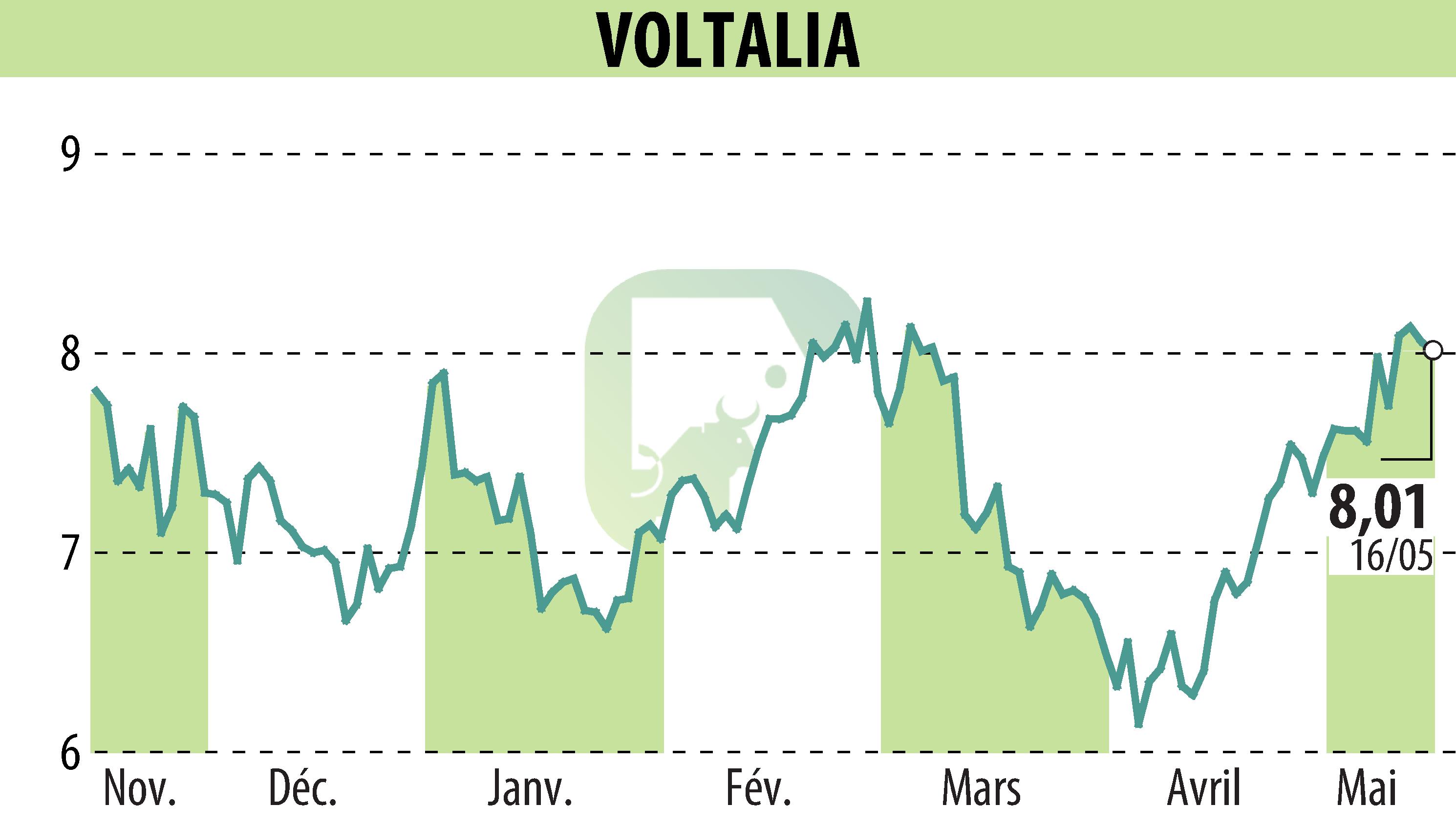 Stock price chart of VOLTALIA (EPA:VLTSA) showing fluctuations.