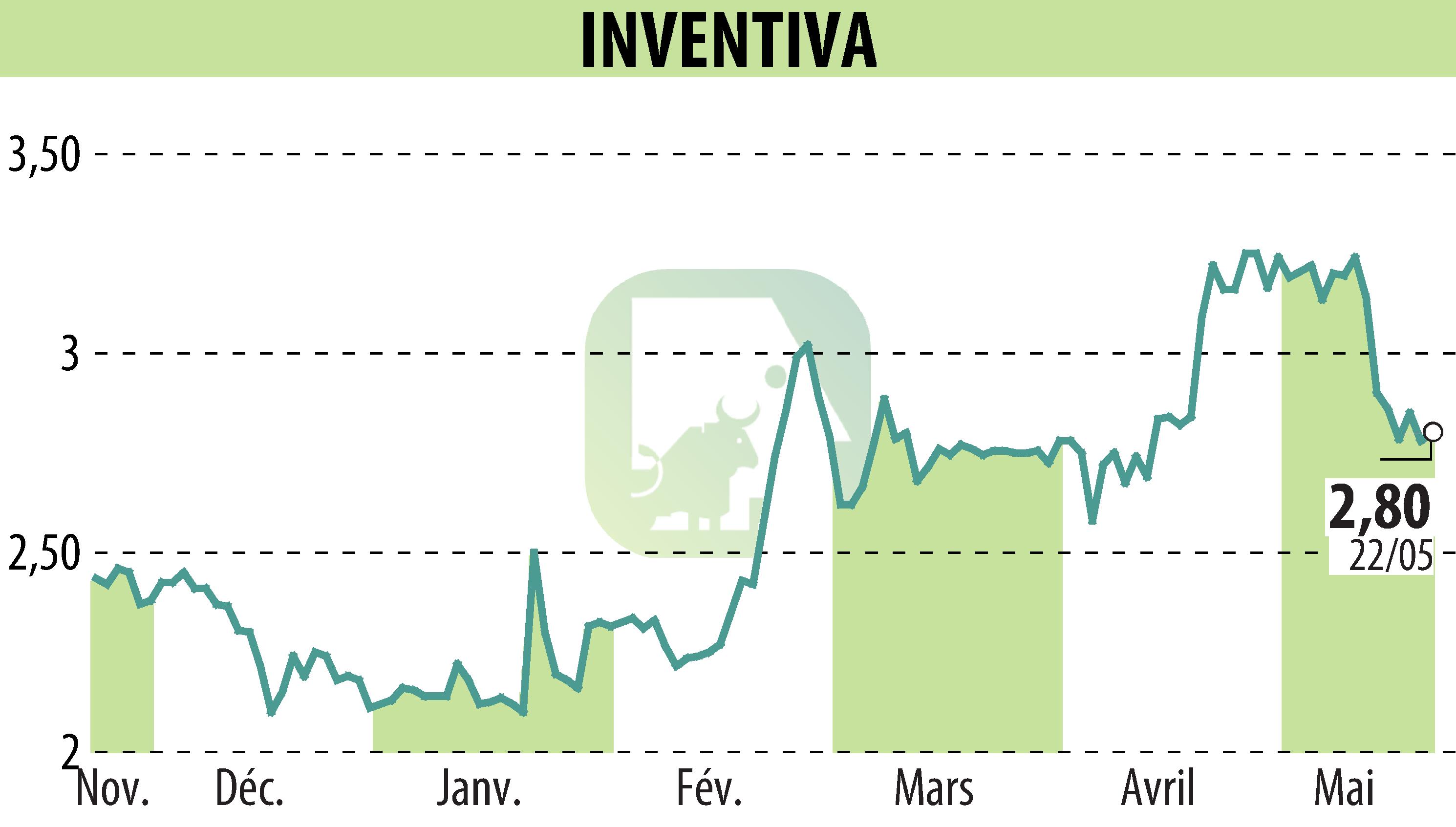 Graphique de l'évolution du cours de l'action INVENTIVA  (EPA:IVA).