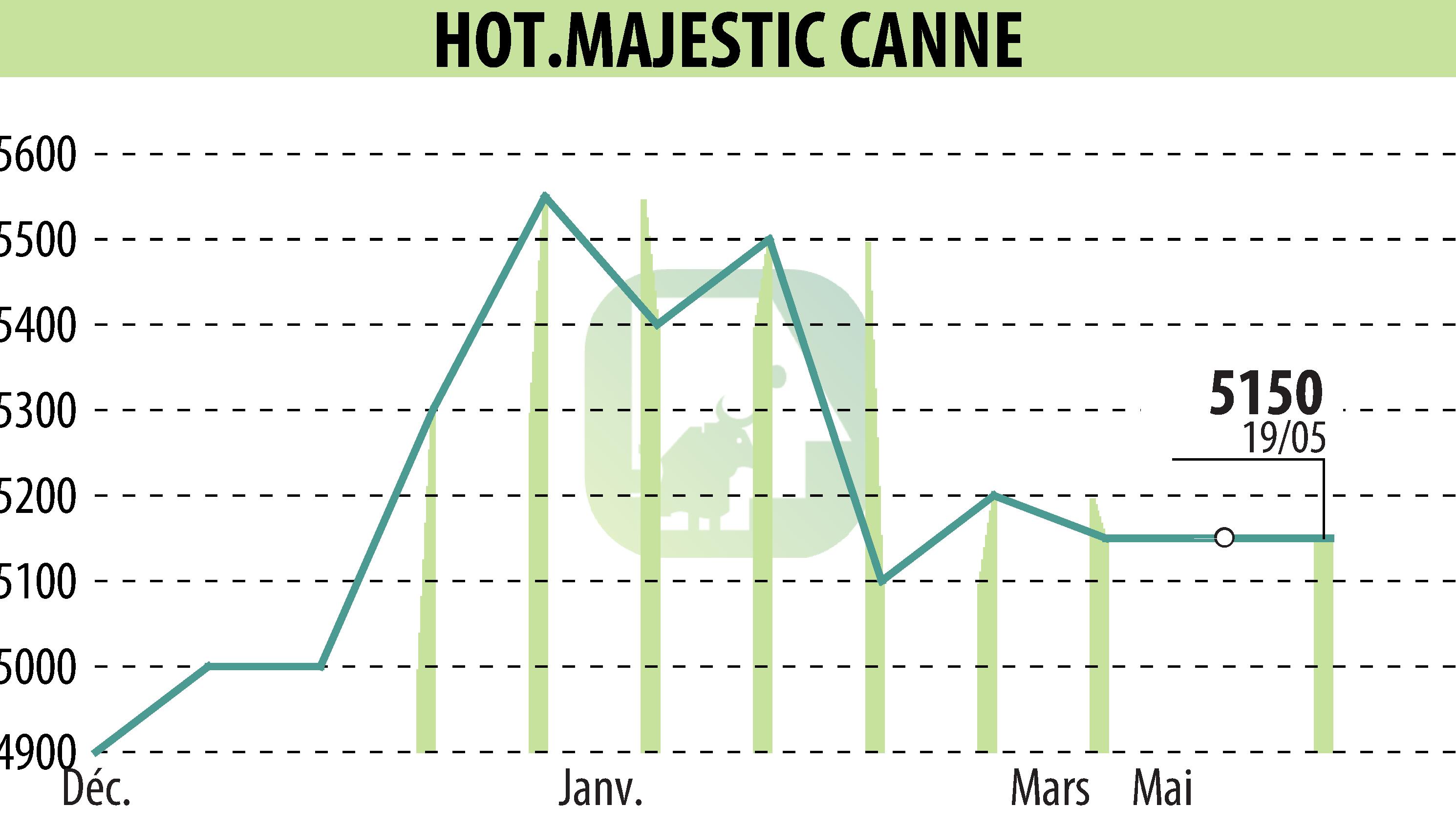Stock price chart of HOTEL MAJESTIC CANNES (EPA:MLHMC) showing fluctuations.