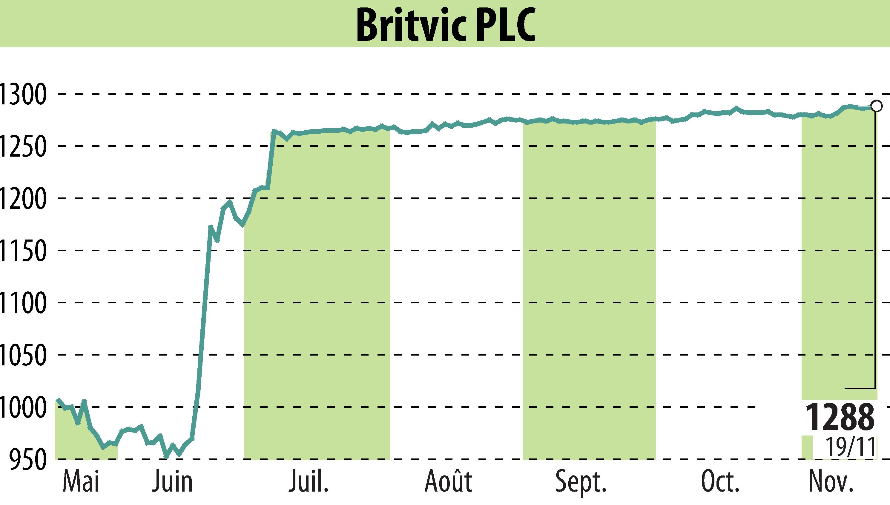 Stock price chart of Britvic Plc  (EBR:BVIC) showing fluctuations.