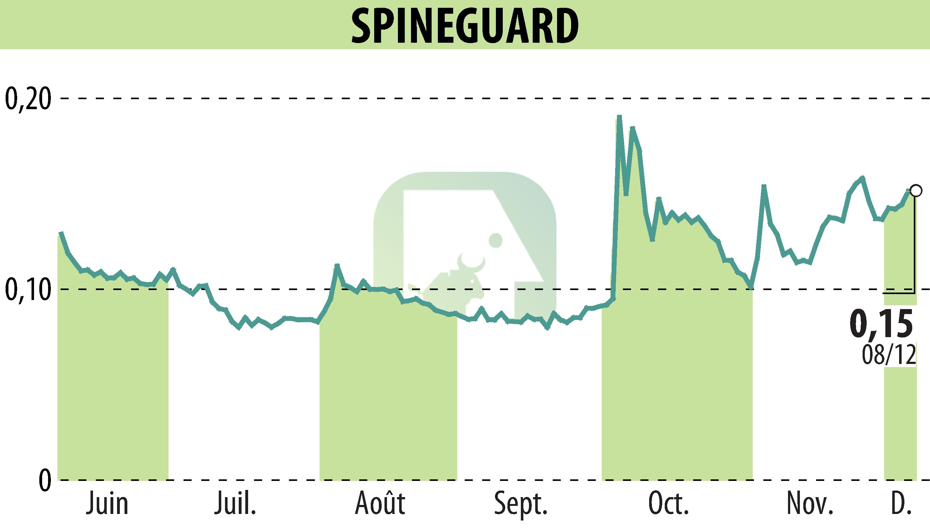 Graphique de l'évolution du cours de l'action SPINEGUARD (EPA:ALSGD).