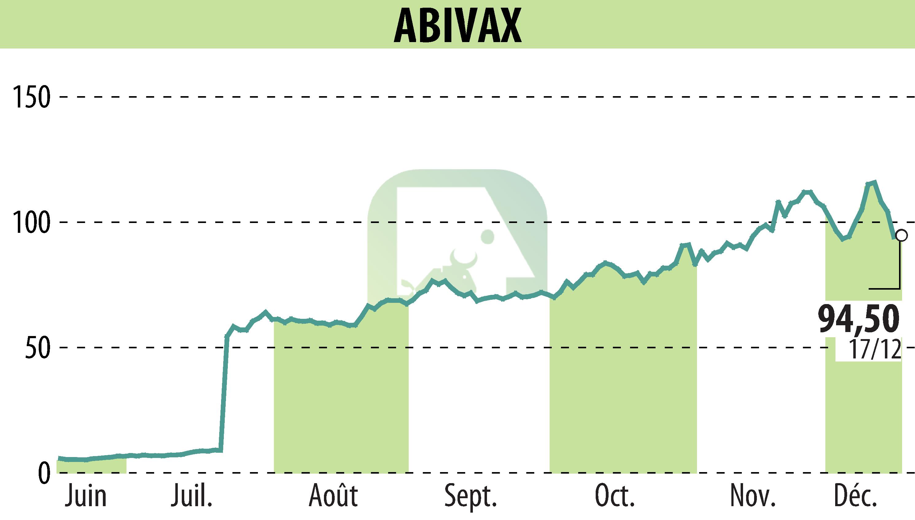 Stock price chart of ABIVAX (EPA:ABVX) showing fluctuations.