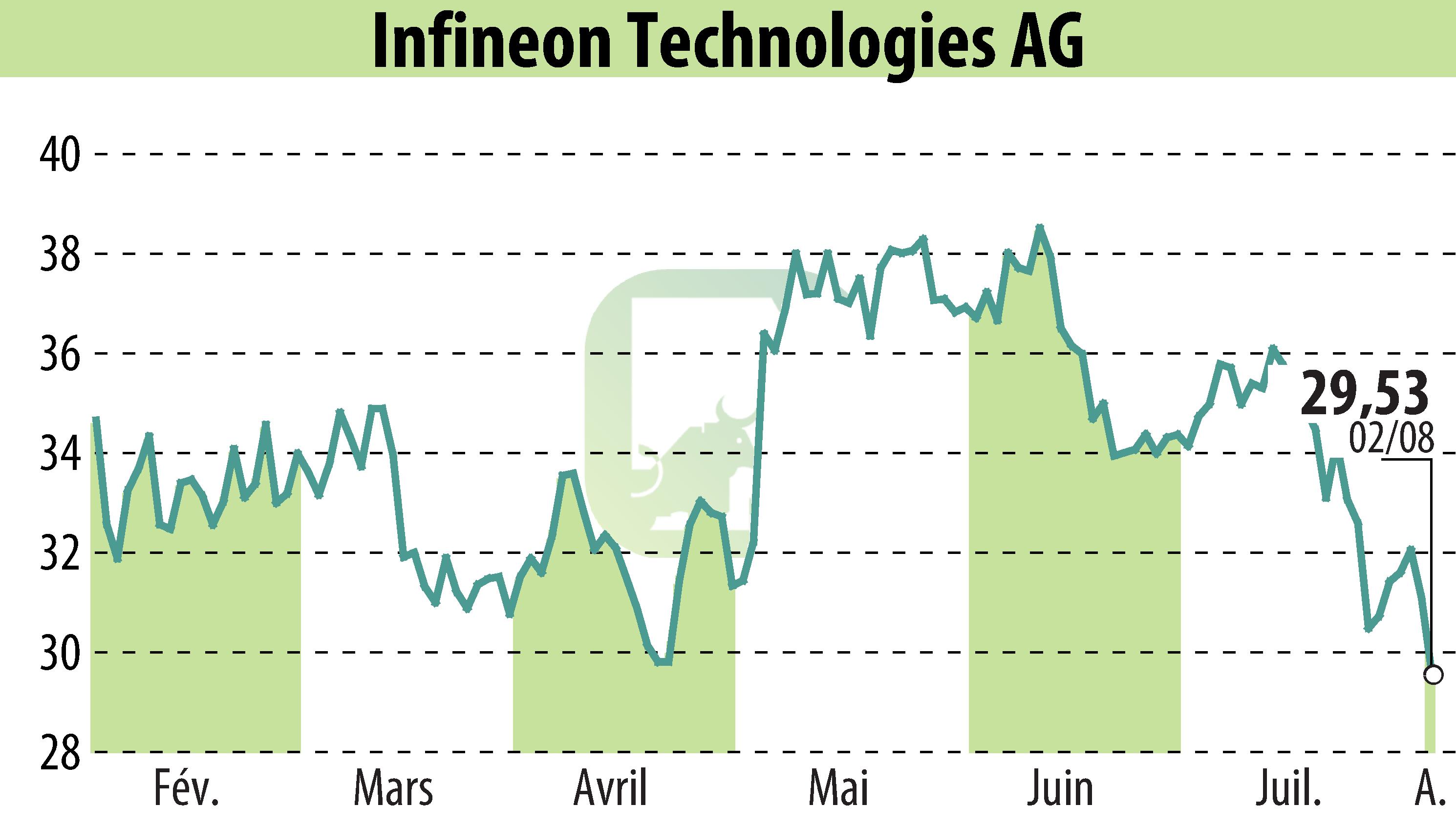 Stock price chart of Infineon Technologies AG (EBR:IFX) showing fluctuations.