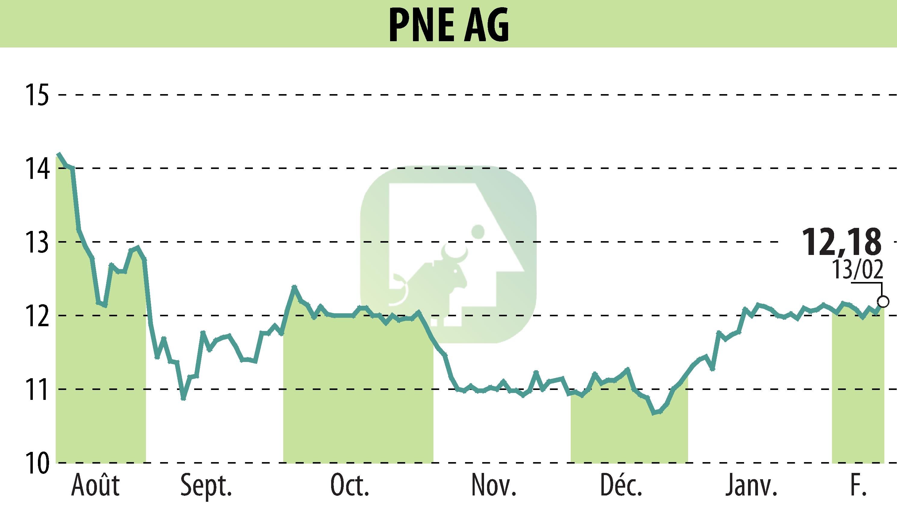 Graphique de l'évolution du cours de l'action PNE WIND AG (EBR:PNE3).