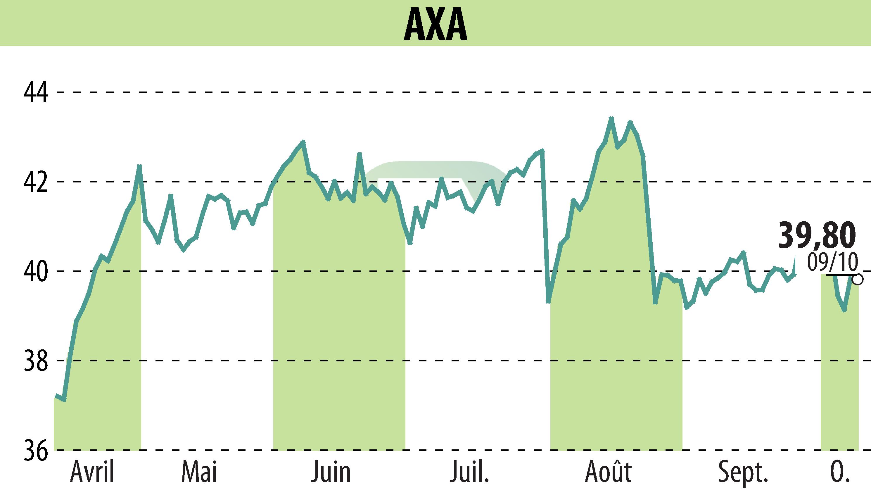 Graphique de l'évolution du cours de l'action AXA (EPA:CS).