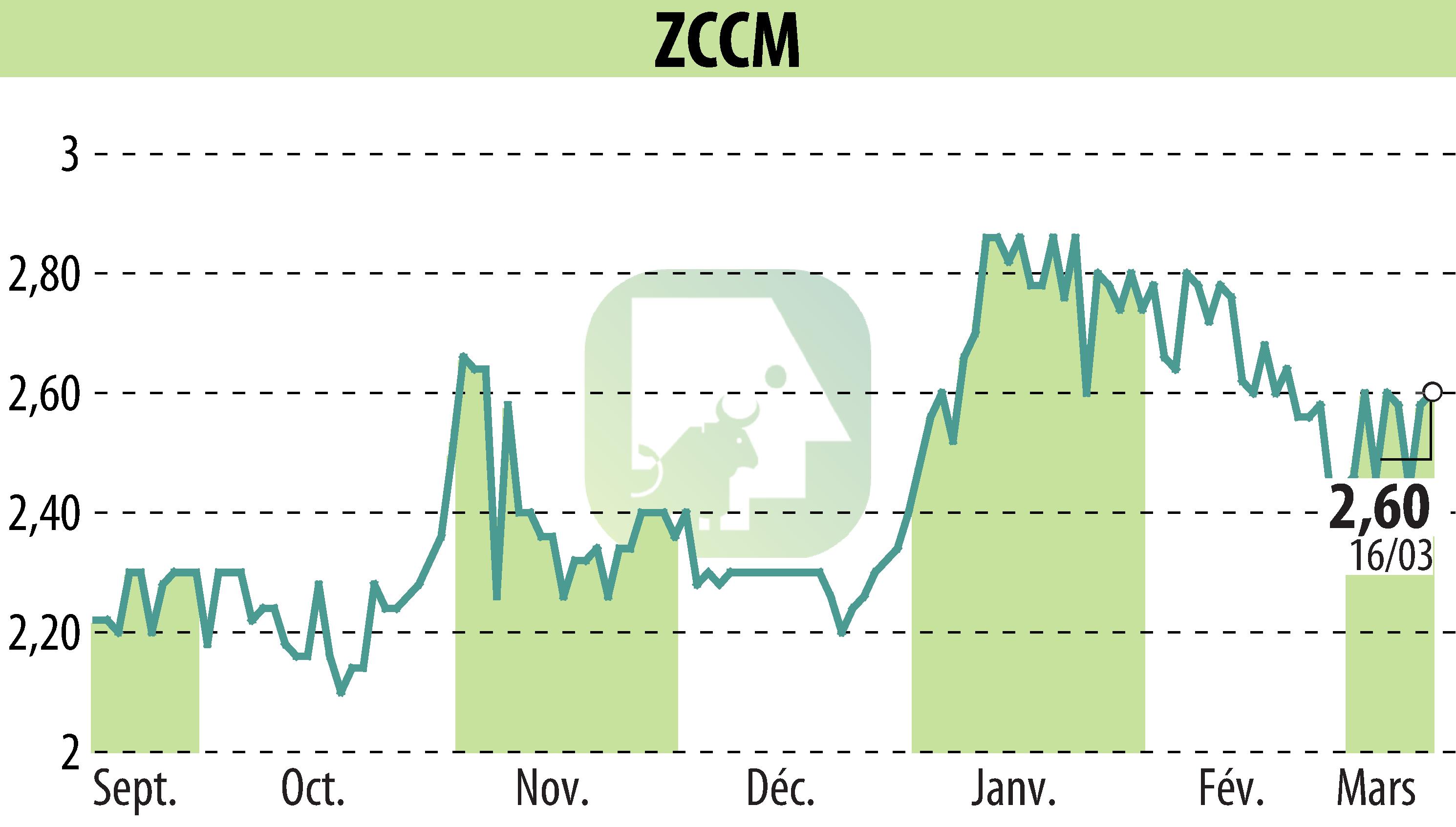 Stock price chart of ZCCM (EPA:MLZAM) showing fluctuations.