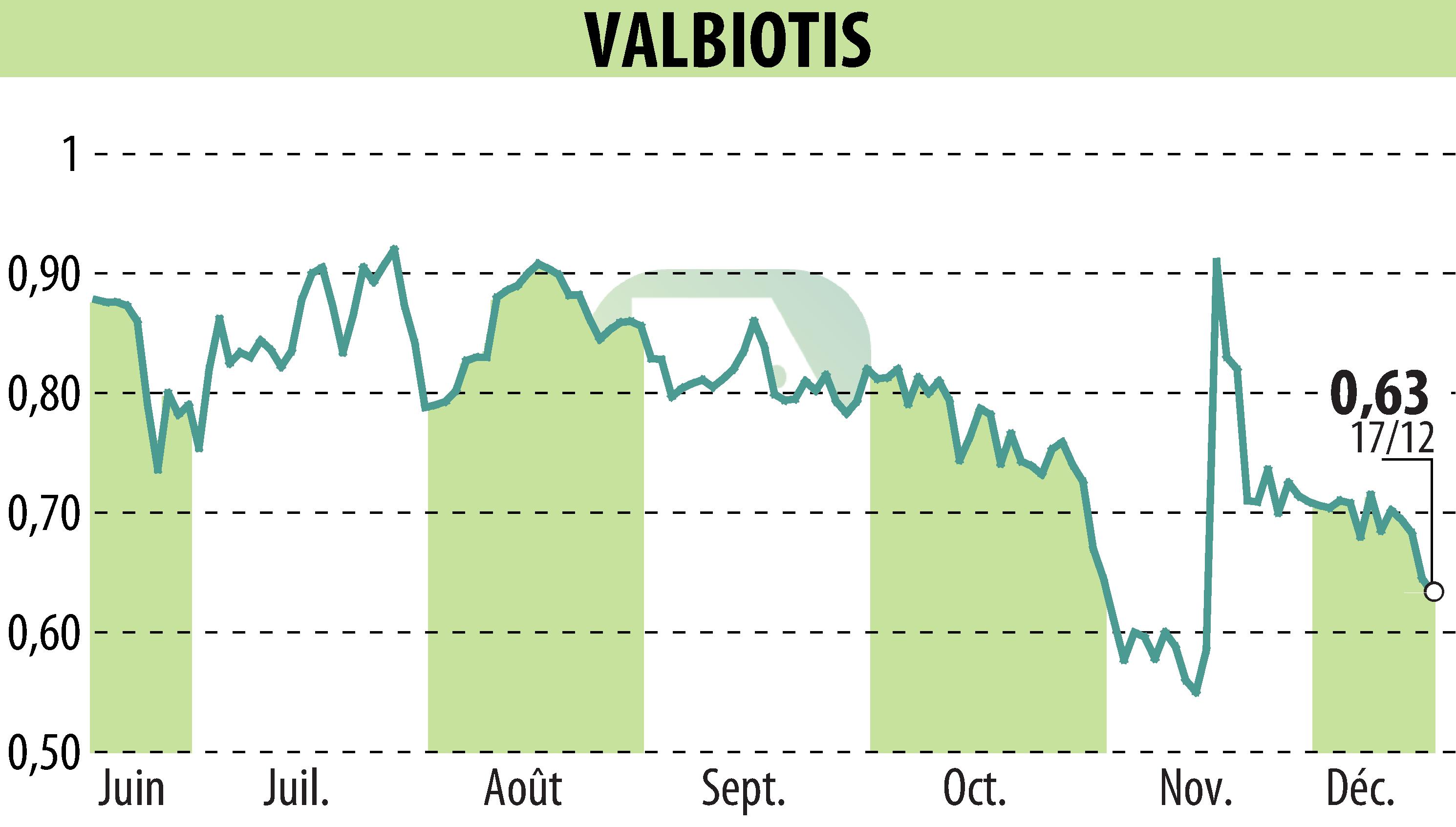 Graphique de l'évolution du cours de l'action VALBIOTIS (EPA:ALVAL).