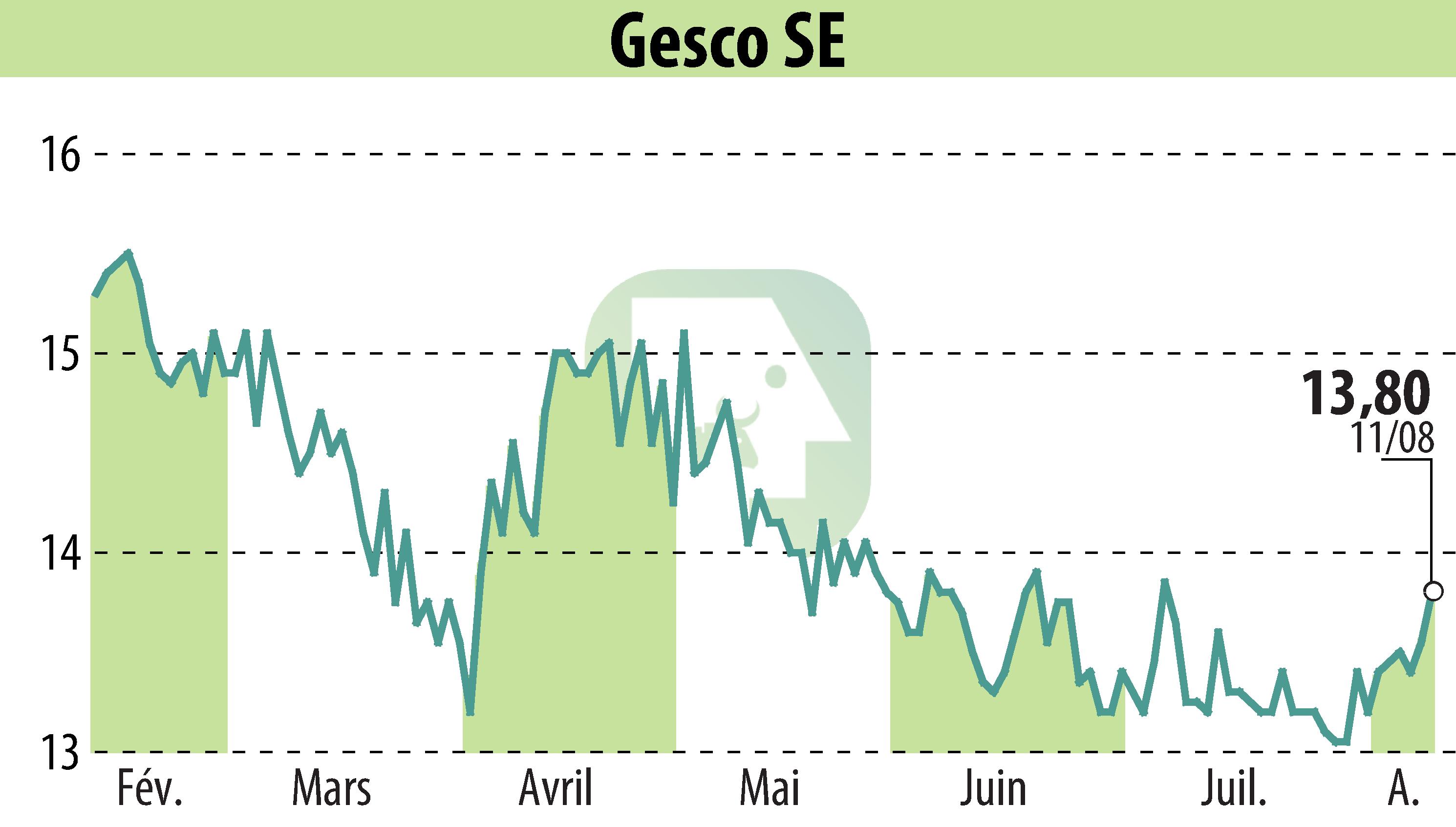 Stock price chart of GESCO AG (EBR:GSC1) showing fluctuations.