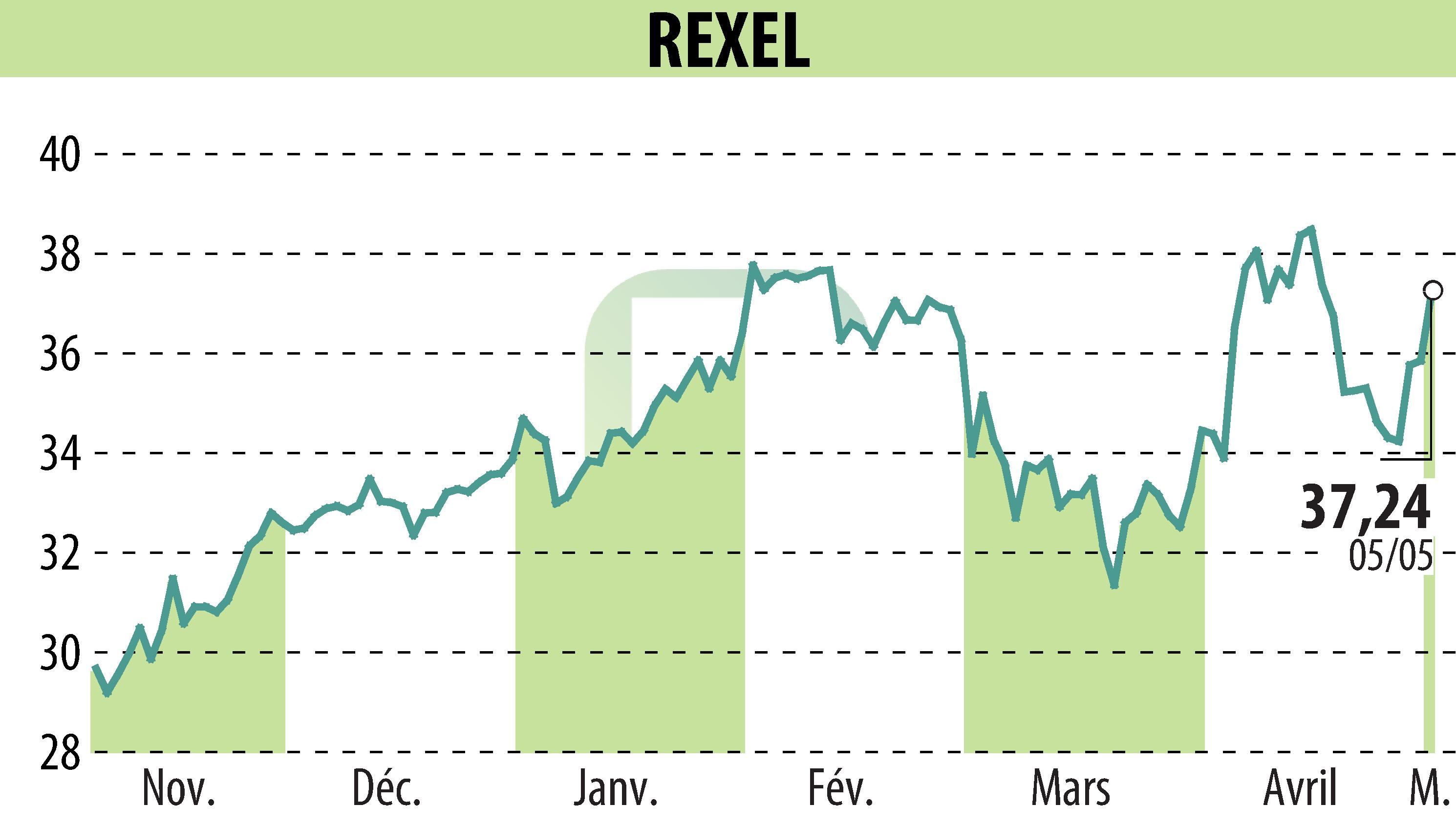 Graphique de l'évolution du cours de l'action REXEL (EPA:RXL).