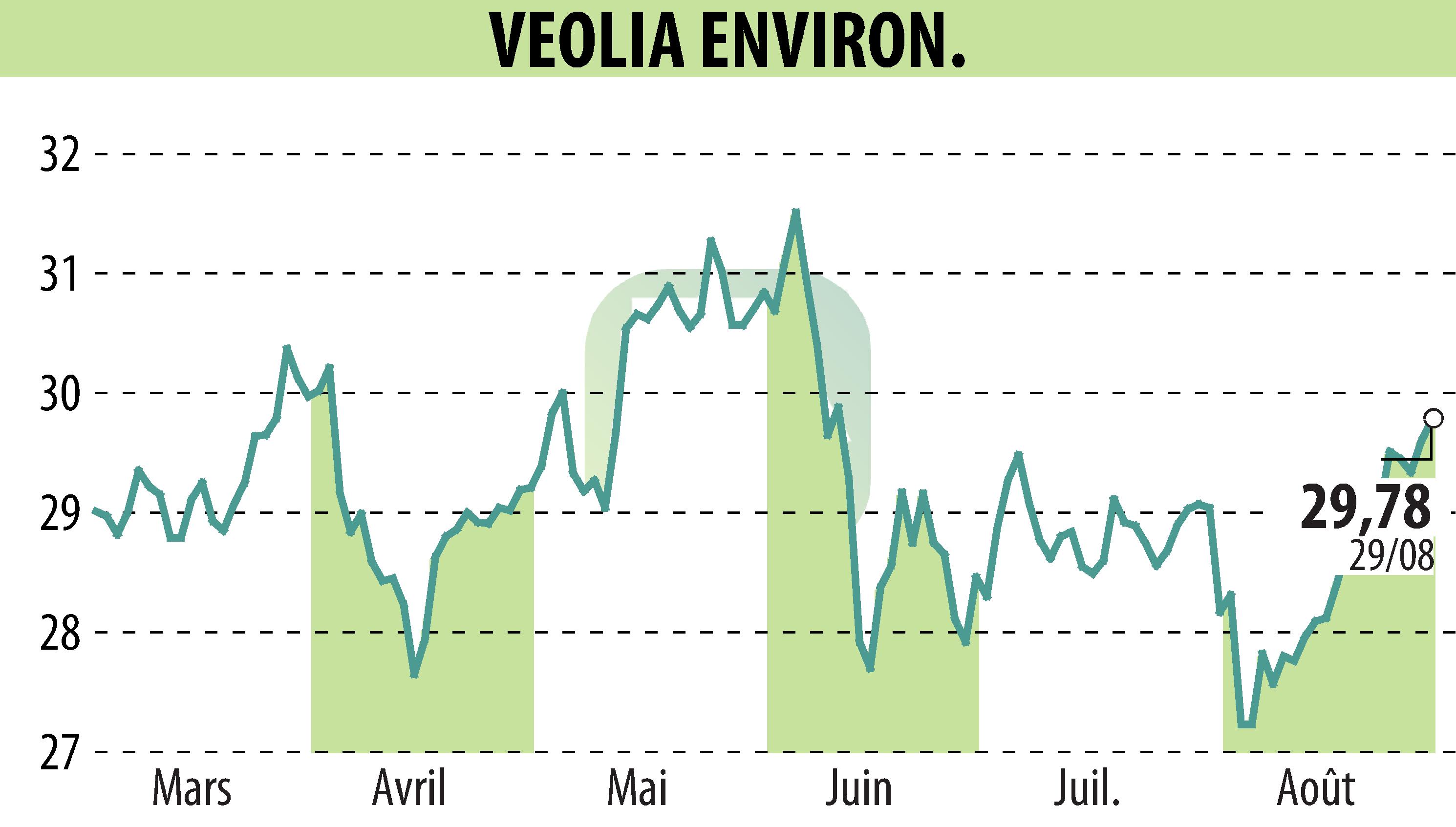 Stock price chart of VEOLIA (EPA:VIE) showing fluctuations.