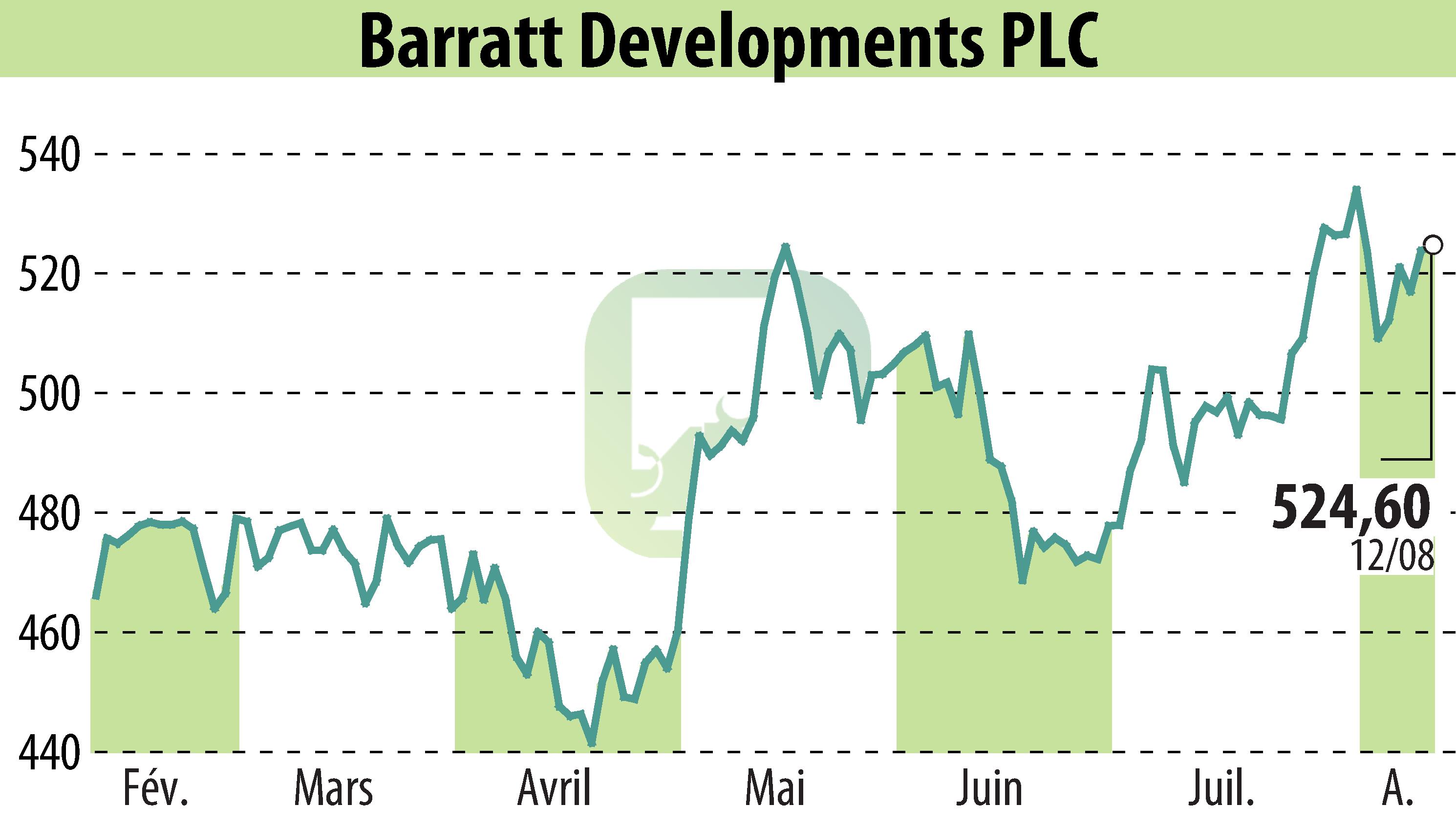 Graphique de l'évolution du cours de l'action Barratt Developments  (EBR:BDEV).