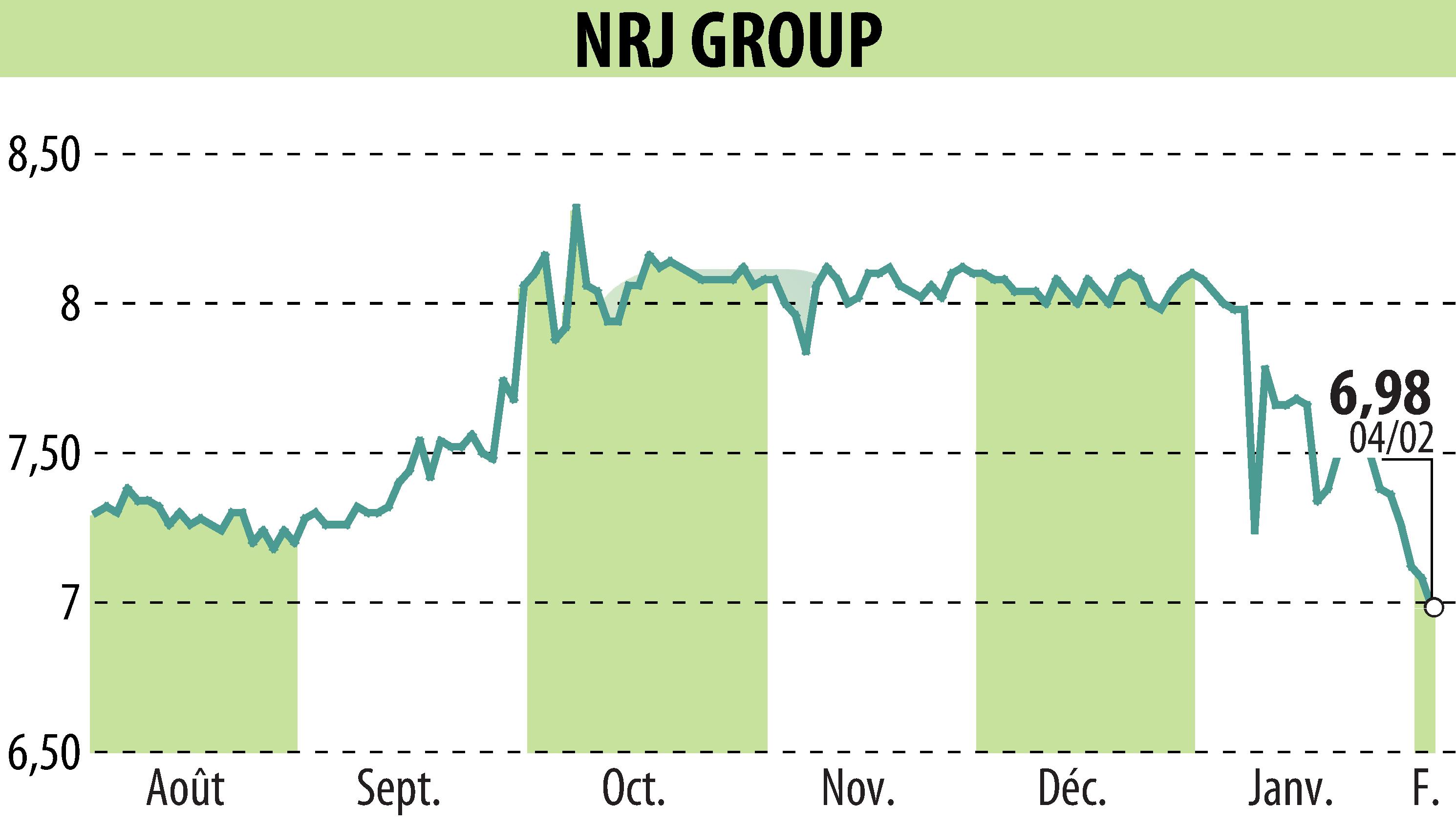 Graphique de l'évolution du cours de l'action NRJ GROUP (EPA:NRG).