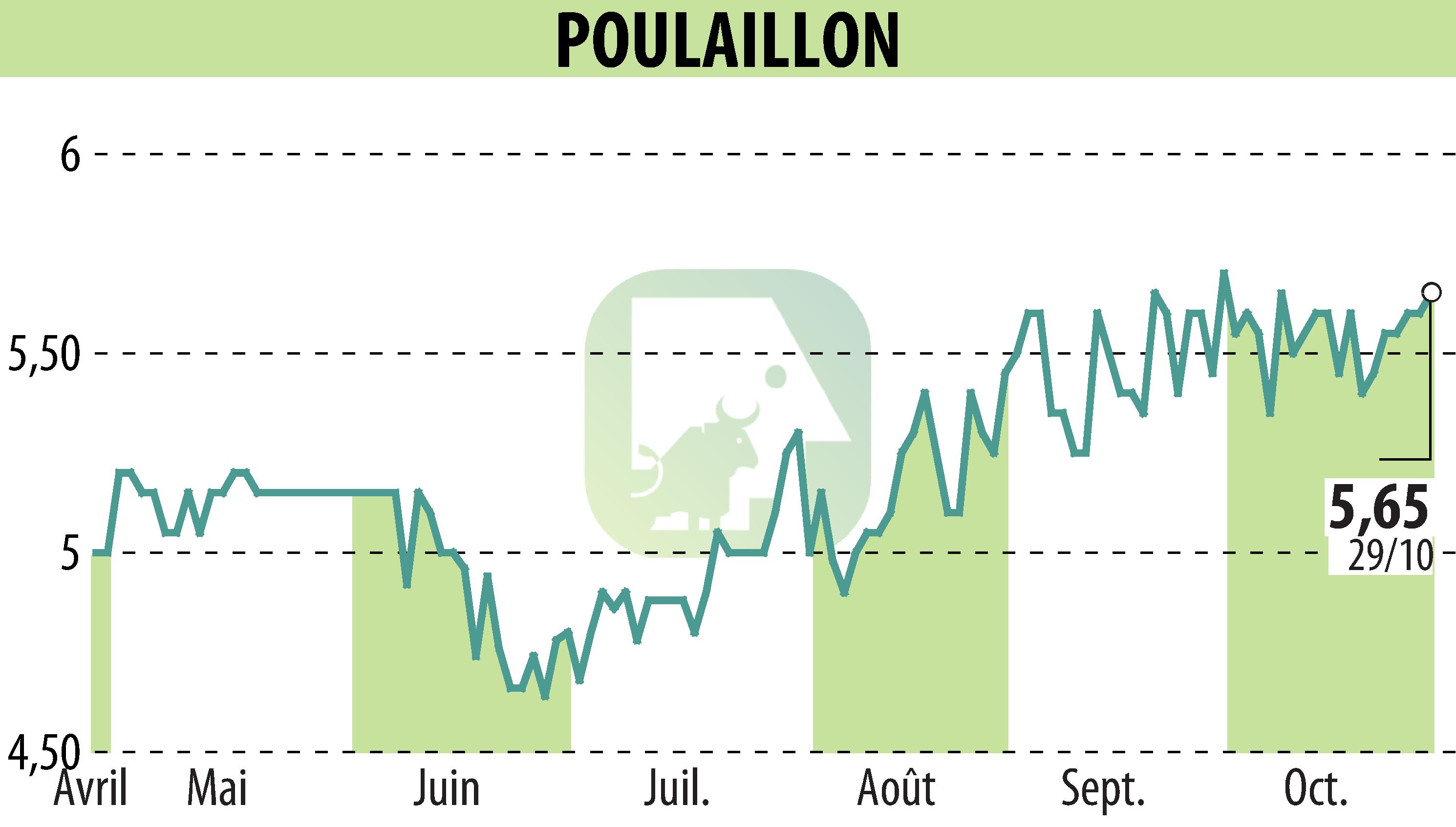 Graphique de l'évolution du cours de l'action POULAILLON (EPA:ALPOU).