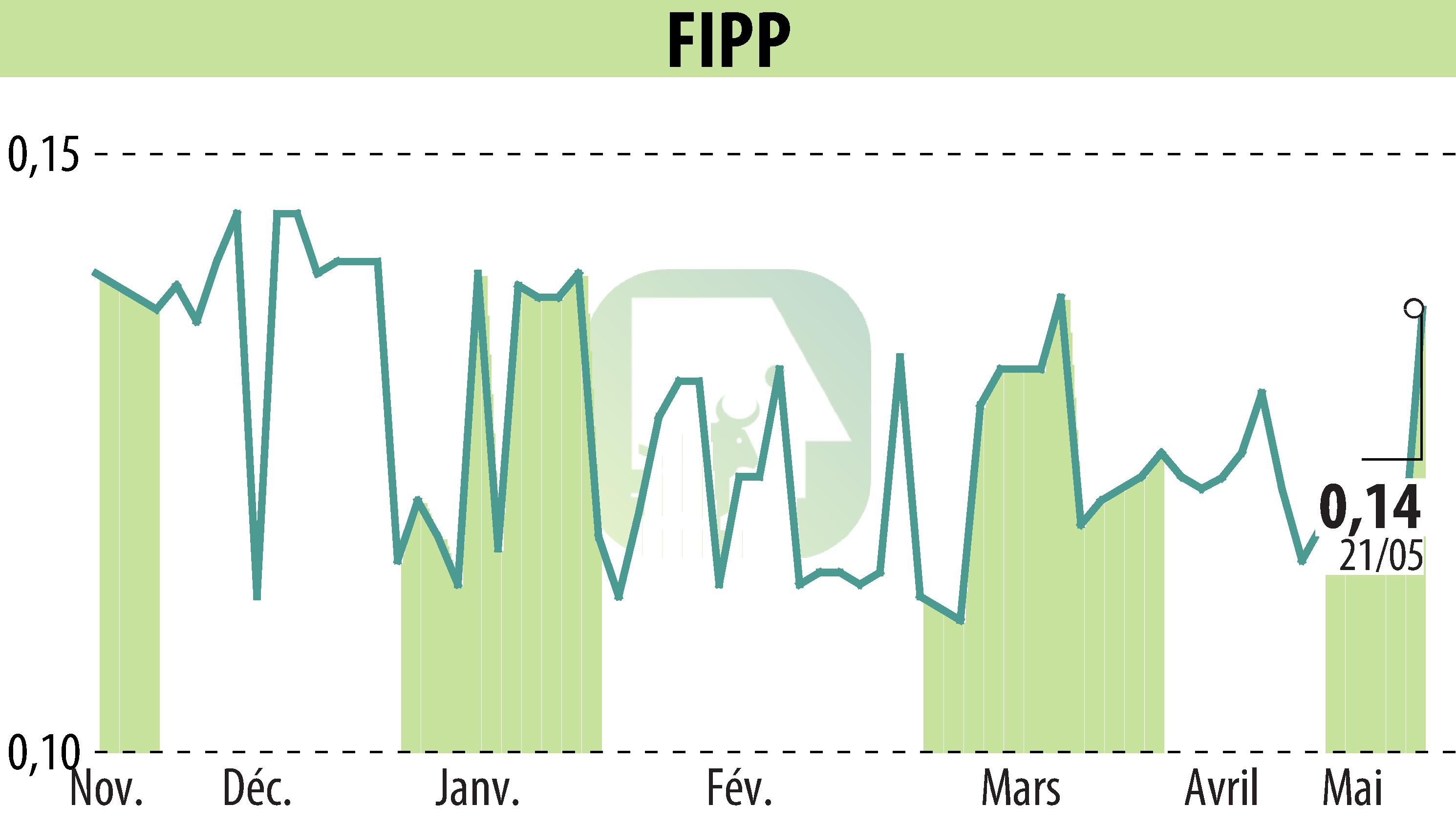 Graphique de l'évolution du cours de l'action FIPP (EPA:FIPP).