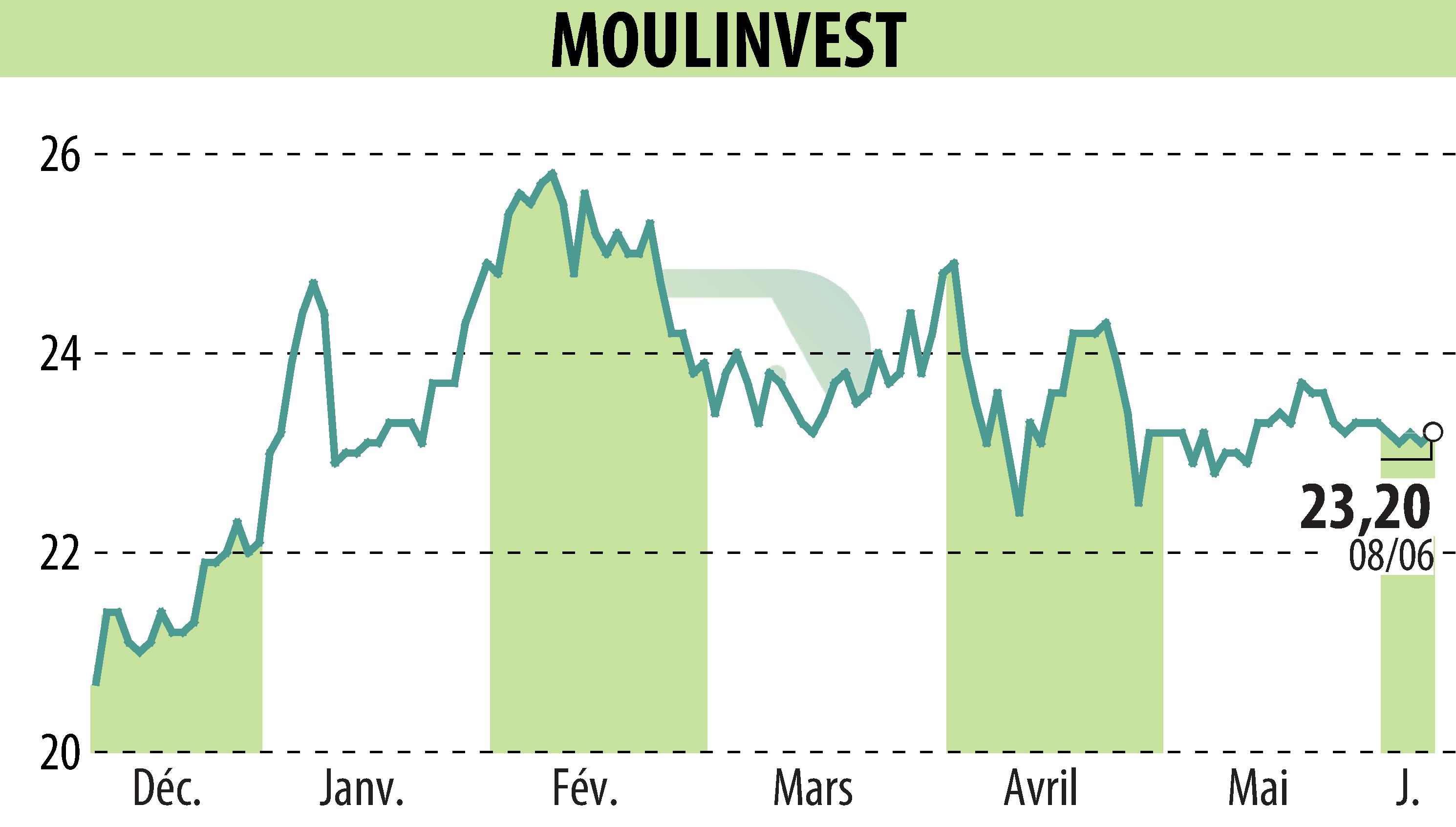 Stock price chart of MOULINVEST (EPA:ALMOU) showing fluctuations.