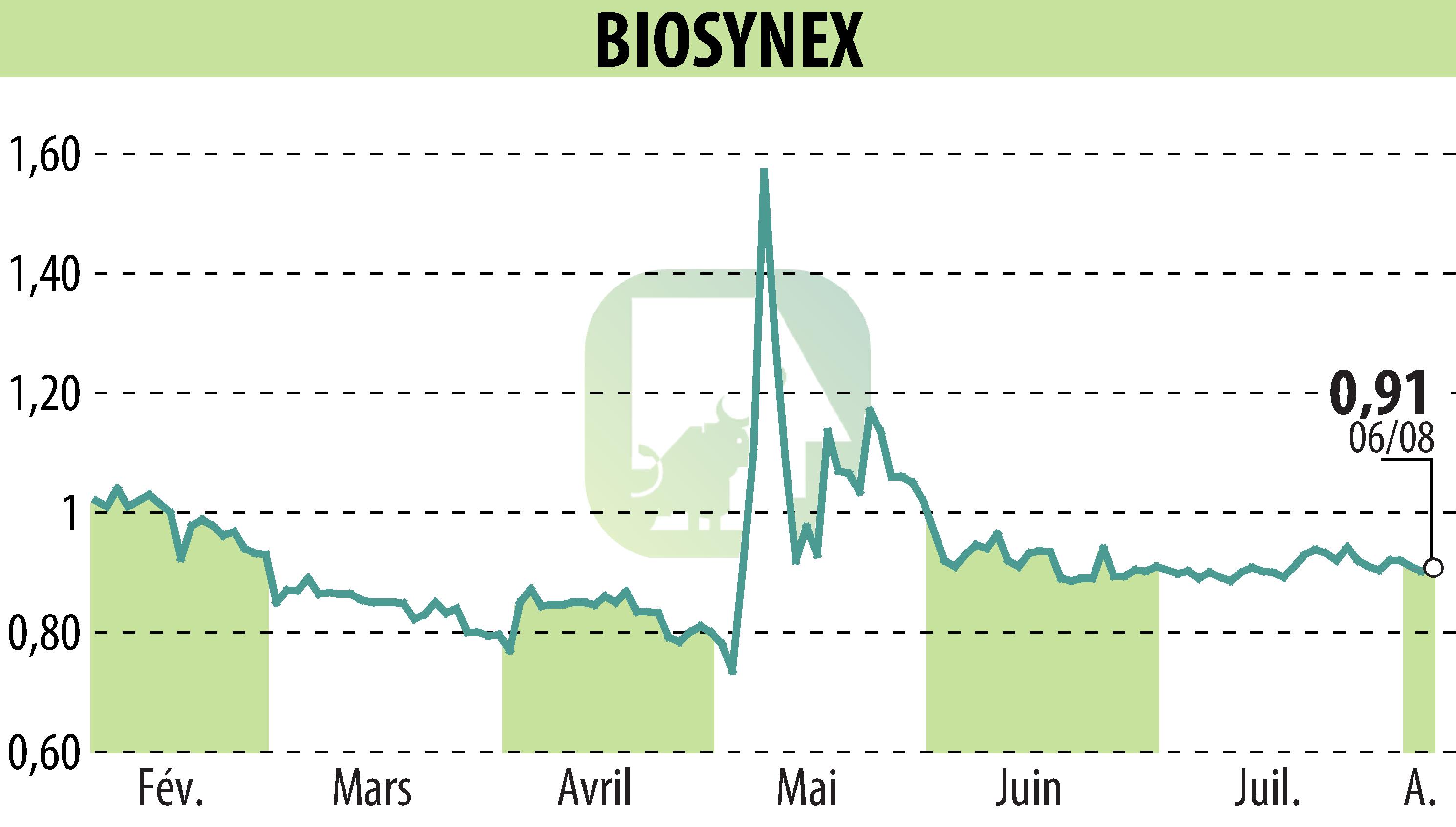 Stock price chart of BIOSYNEX (EPA:ALBIO) showing fluctuations.