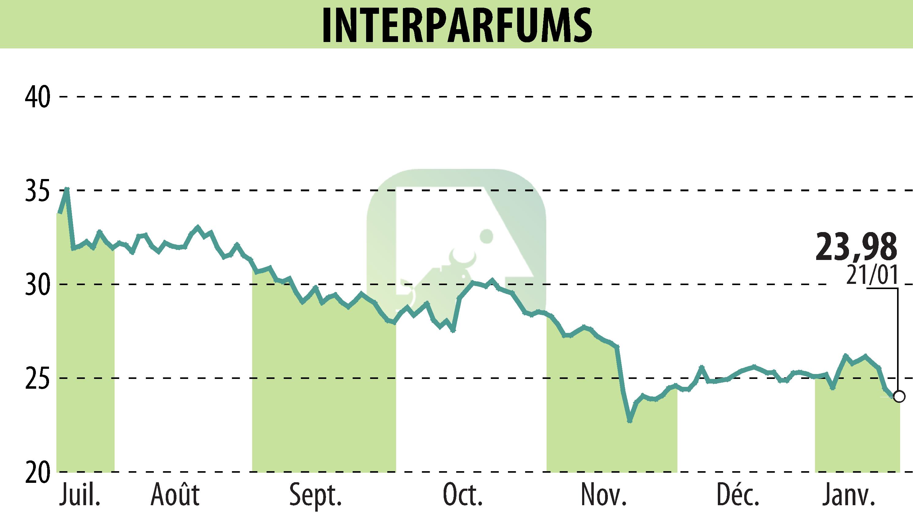Graphique de l'évolution du cours de l'action INTER PARFUMS (EPA:ITP).