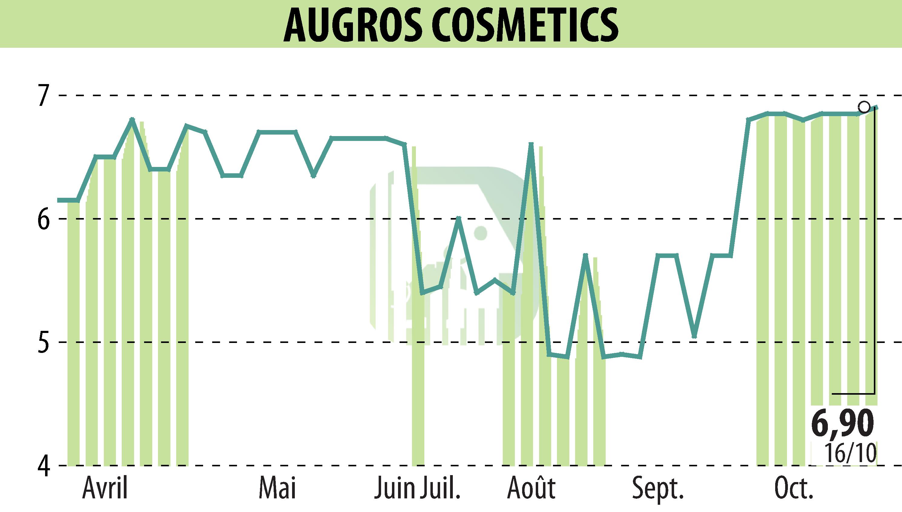 Graphique de l'évolution du cours de l'action AUGROS COSMETIC PACKAGING (EPA:AUGR).