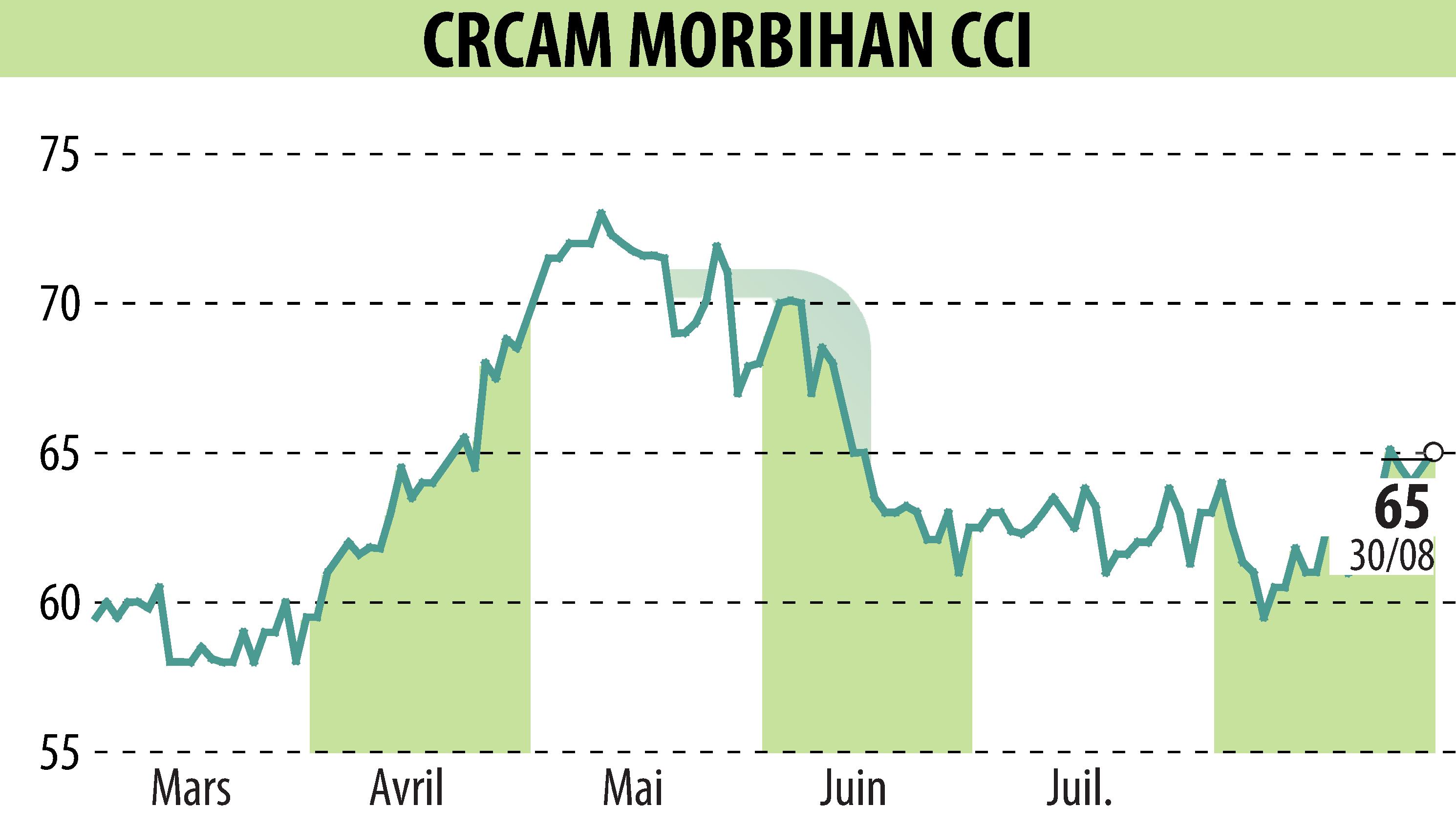 Stock price chart of CREDIT AGRICOLE DU MORBIHAN (EPA:CMO) showing fluctuations.