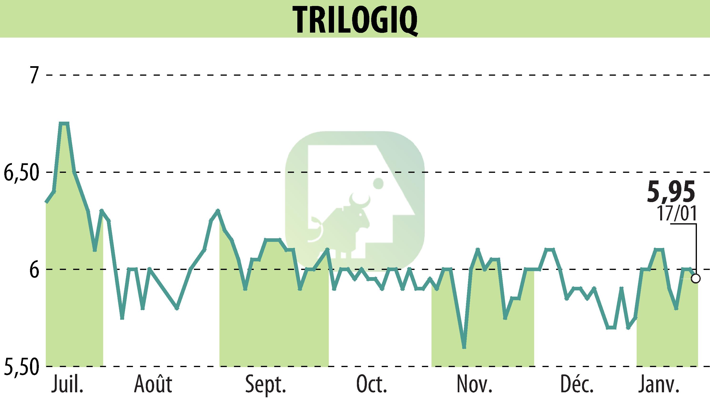 Graphique de l'évolution du cours de l'action TRILOGIQ (EPA:ALTRI).