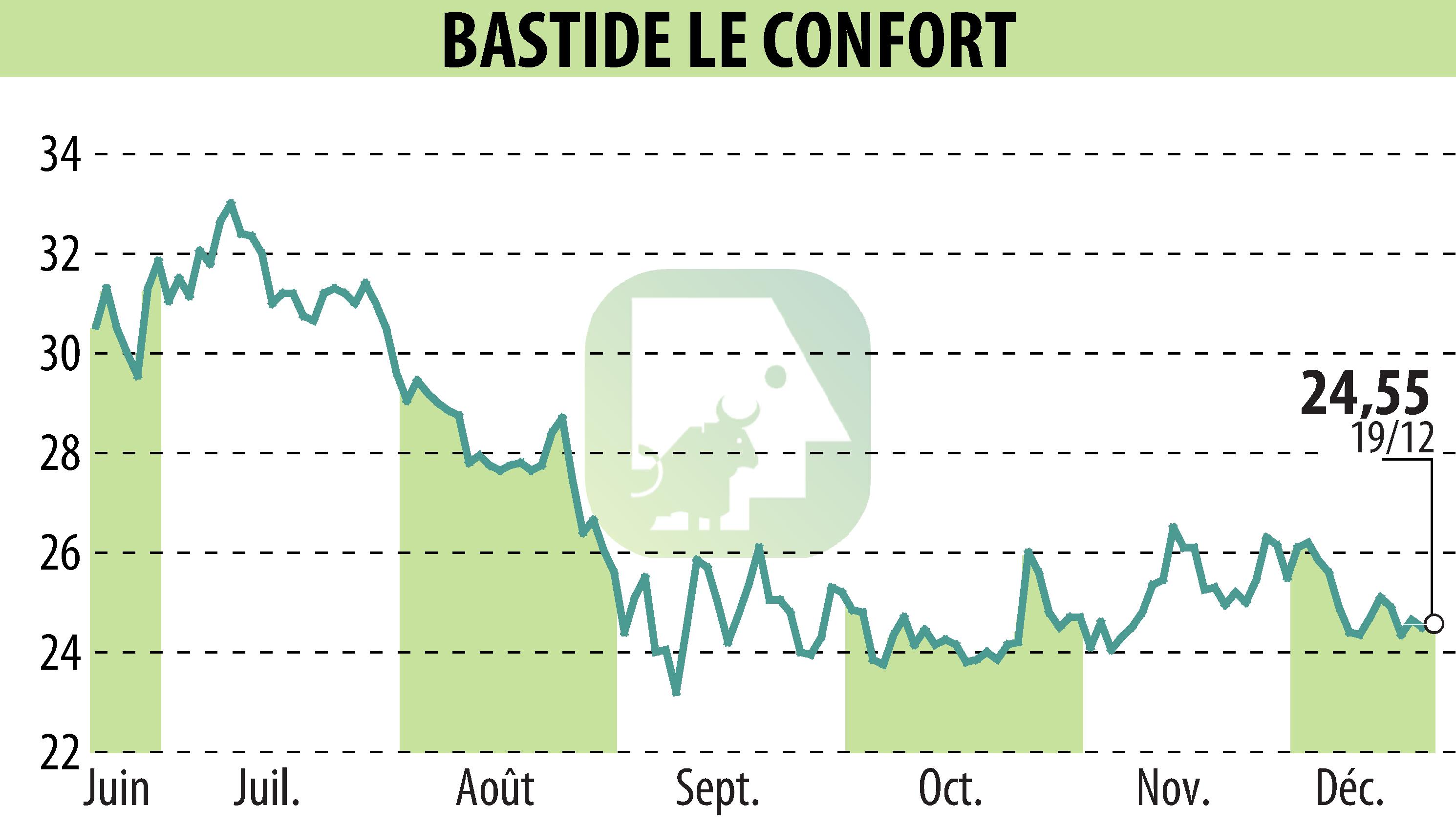 Graphique de l'évolution du cours de l'action BASTIDE (EPA:BLC).